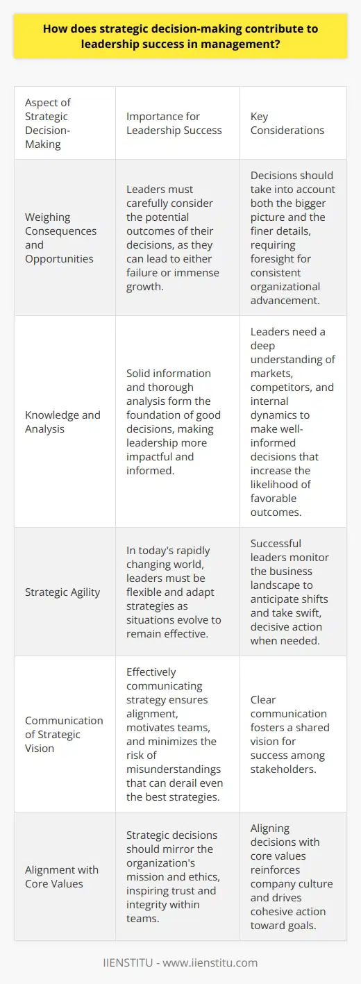 Strategic Decision-Making and Leadership Success The Essence of Strategic Choices Strategic decision-making stands as a cornerstone in organizational leadership. It shapes pathways to future opportunities and successes. Leaders must analyze complex scenarios and choose appropriate courses of action. These decisions impact organizations both immediately and in the long run. Weighing Consequences and Opportunities Leaders bear the weight of their choices. Wrong decisions may lead to failures, while astute ones can foster immense growth. Each decision must consider the larger picture and the minutiae. Such foresight is crucial for consistent organizational advancement. Knowledge and Analysis: Pillars of Strategy Good decisions rest on solid information and thorough analysis. Leaders require a deep understanding of their markets, competitors, and internal dynamics. Rigorous analysis underpins strategic decisions, making leadership more impactful and informed. A well-informed decision increases the likelihood of favorable outcomes. Strategic Agility for Effective Management Todays world prizes agility in leadership. Rapid, strategic shifts are sometimes necessary. Leaders must stay flexible and adapt strategies as situations evolve. Successful leaders monitor the business landscape to anticipate such shifts. This vigilance allows for swift, decisive action when needed. Communication of Strategic Vision Leaders must effectively communicate strategy. This ensures alignment and motivates teams. Misunderstandings can derail even the best strategies. Clear communication minimizes these risks, fostering a shared vision for success among stakeholders. Decisions Aligned With Core Values In strategic decision-making, values play a pivotal role. Decisions should mirror the organizations mission and ethics. Leaders who uphold these values inspire trust and integrity within their teams. Such alignment reinforces company culture and drives cohesive action toward goals. Risks, Innovation, and Growth Strategic decisions often involve risks. Yet, without risk, innovation and growth stall. Leaders must balance risk with the potential for reward. Calculated risks can lead to major breakthroughs. Success lies in knowing when to take these risks. The Role of Team Input in Decision-Making Strategies benefit from diverse perspectives. Leaders should seek input from their teams. Collaborative decision-making brings richer insights and a greater sense of ownership. Teams that contribute feel invested in the process and its results. Learning from Outcomes Finally, leaders must learn from their decisions. Outcomes, whether successful or not, provide invaluable lessons. Reflecting on these helps refine future strategic decision-making. Continuous learning solidifies leadership strengths over time. In sum, strategic decision-making is vital for leadership success in management. It requires careful consideration, informed judgment, and a nimble approach. Leaders must clearly communicate and align decisions with core values. They must weigh risks against potential rewards. Engaging teams and learning from outcomes are practices that sharpen strategic acumen. Together, these elements contribute significantly to the efficacy of organizational leaders.