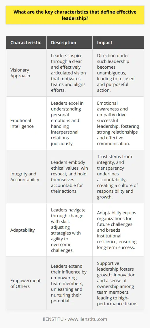 Understanding Effective Leadership Effective leadership remains a central topic. Scholars have explored its nuances exhaustively. Yet consensus proves elusive. Many, however, agree on certain key characteristics. Visionary Approach Leaders inspire through clear vision. They articulate this vision effectively. It motivates teams and aligns efforts. Direction under such leadership becomes unambiguous. Decisive Nature Decisions reflect a leaders boldness. Timely choices, even amidst uncertainty, are crucial. They demonstrate authority and instill confidence. Hesitation, in contrast, breeds doubt. Emotional Intelligence Leaders excel in emotional intelligence. They understand personal emotions well. Handling interpersonal relations judiciously matters. Emotional awareness and empathy drive successful leadership. Integrity and Accountability Trust stems from integrity. Leaders who embody ethical values win respect. They also hold themselves accountable. Mistakes are opportunities for growth. Transparency underlines their accountability. Adaptability Change is inevitable. Leaders navigate through change with skill. They adjust strategies with agility. Adaptability equips organizations for future challenges. It breeds institutional resilience. Effective Communication Information must flow freely. Leaders facilitate this through active dialogue. They listen, engage, and respond. Communication builds teams and resolves conflicts. Continuous Improvement Stagnation is leaderships antithesis. Effective leaders pursue ongoing development. They seek feedback proactively. Improvement becomes a persistent goal. Education and training are paramount. Empowerment of Others Leadership extends beyond the individual. It involves empowering others. Team members flourish under supportive leaders. Their potential is unleashed and nurtured. Collaborative Spirit No leader operates alone. Collaboration achieves objectives collectively. Such leaders leverage diverse talents. They foster innovation through teamwork. Inclusivity becomes a strategic advantage. In summary, leadership is multifaceted. It requires vision, decisiveness, and emotional acuity. Integrity, accountability, adaptability, and effective communication stand out too. Leaders commit to continuous growth and team empowerment. They thrive on collaboration. These characteristics form the bedrock of true leadership excellence.