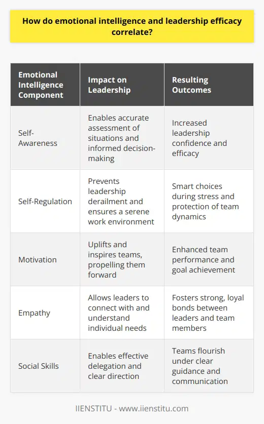Emotional Intelligence and Leadership Efficacy Recent studies illuminate a strong tie. They reveal how emotional intelligence (EI) enhances leadership. Leaders with high EI foster better workplace environments. Their teams often report increased satisfaction. Increased satisfaction correlates with higher productivity. Understanding Emotional Intelligence Emotional intelligence involves several key skills. First is self-awareness. Leaders recognize their emotions. They understand their impact on others. Self-regulation follows. Leaders control their emotional reactions. They demonstrate responsibility and trustworthiness. Motivation is another component. High EI leaders remain positive. They tackle challenges with enthusiasm. Empathy is crucial. It enables understanding of others feelings. Lastly, social skills play a role. Effective communication and collaboration are typical. Leadership Efficacy and EI Leadership efficacy is a leaders confidence in their abilities. This confidence empowers them. It enables decisive, competent action. Affecting team performance, leadership efficacy matters. Intersecting Pathways EI and leadership efficacy intersect at several points: -  Self-awareness  correlates with leadership confidence. Leaders assess situations accurately. They make informed decisions. -  Self-regulation  prevents leadership derailment. Smart choices during stress protect teams. They ensure a serene work climate. -  Motivation  uplifts teams. A leaders drive can inspire. It can propel a team forward. -  Empathy  allows leaders to connect. They tailor their approach to individual needs. This fosters strong, loyal bonds. -  Social skills  enable effective delegation. They ensure clear direction. Teams flourish under clear guidance. Real-World Implications The correlation is more than theoretical. Real-world implications are abundant. Consider turnover rates. Teams under emotionally intelligent leaders stick around. Consider problem-solving. Such teams find efficient solutions. Consider innovation. These teams often outperform others. - Leaders with high EI attract talent. - They retain team members better. - Teams under them often report high morale. Emotional intelligence and leadership efficacy are interwoven. They create a fabric of successful leadership. One supports the other. They contribute to organizational success. Leaders should invest in developing EI. In doing so, they bolster their efficacy. This investment ensures a thriving leadership career.