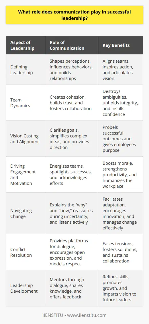 Communication Defines Leadership Leadership thrives on effective communication. It shapes perceptions. It influences behaviors. It builds relationships. Leaders must communicate well. They must align teams. They must inspire action. They must articulate vision. Leadership without communication is directionless. It lacks influence. It fails to motivate. The Fabric of Team Dynamics Communication creates team cohesion. It builds trust. Trust is foundational. Without trust, teams crumble. Leaders who communicate create understanding. They destroy ambiguities. They foster a collaborative environment. Transparent communication is key. It upholds integrity. It instills confidence. Vision Casting and Alignment Leaders must cast vision. Vision gives direction. It requires clear communication. Employees seek purpose. They want to contribute. Leaders clarify goals through communication. They simplify complex ideas. Teams work better with clear goals. Goal alignment propels successful outcomes. Driving Engagement and Motivation Motivation stems from engaging communication. Leaders must motivate. They energize teams. They spotlight successes. They acknowledge efforts. Recognition boosts morale. Morale strengthens productivity. Engaging dialogue matters. It connects leaders to their teams. It humanizes the workplace. Navigating Change Change is constant. Leaders must navigate it. Communication is critical for change management. Leaders explain the why . They detail the how . They reassure during uncertainty. They listen actively. Feedback loops are crucial. They facilitate adaptation. They encourage innovation. Conflict Resolution Conflict occurs naturally. Strong communication resolves it. Leaders mediate conflicts. They provide platforms for dialogue. They encourage open expression. They strive for common ground. They model respect. Respectful discourse eases tensions. It fosters solutions. It sustains collaboration. Leadership Development Communication develops future leaders. Leaders mentor through dialogue. They share knowledge. They exchange experiences. They offer feedback. Feedback refines skills. It promotes growth. Continuous learning requires communication. Leaders build leaders. They impart vision through words. Final Thoughts Effective communication is multifaceted. It encapsulates verbal, non-verbal, and written forms. Leaders master all three. They read body language. They listen actively. They speak clearly. They write precisely. Leaders adapt their style. They understand their audience. They command attention. In conclusion, communication underpins successful leadership. It bridges gaps. It clarifies objectives. It minimizes errors. It influences cultures. It drives performance. Great leaders are great communicators. Communication is their most powerful tool. It transforms potential into reality.