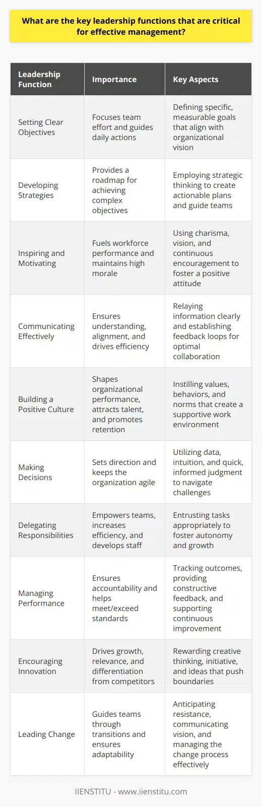 Understanding Leadership Functions Effective management stems from the execution of key leadership functions. Leaders must understand these to excel. Their teams depend on these abilities. Heres how leaders can drive success. Setting Clear Objectives Leaders must define goals . Clear targets focus effort. Team members thrive on direction. Specific objectives guide daily actions. Developing Strategies Leaders plan for success. This involves constructing achievable roadmaps. Strategies break down complex objectives. They guide teams to outcomes. Strategic thinking is vital here. Inspiring and Motivating Inspiration fuels the workforce. Leaders use charisma and vision. They foster a can-do attitude. Morale stays high as a result. Motivation is a continuous process . Communicating Effectively Communication is the cornerstone. Leaders must relay information clearly. Feedback loops are indispensable. They ensure understanding and alignment. Effective communication drives efficiency . Building a Positive Culture Culture impacts performance. Leaders shape this culture. They instill values and behaviors. A positive culture attracts talent. It also promotes retention. Making Decisions Decisions set directions. Leaders face tough choices. They use data and intuition. Quick, informed decision-making is essential. This keeps the organization agile. Delegating Responsibilities Delegation is a skill . Leaders empower others. They entrust tasks appropriately. This increases efficiency and develops staff. Teams become more autonomous over time. Managing Performance Performance needs monitoring. Leaders track and measure outcomes. They provide constructive feedback. This ensures accountability. It helps meet and exceed standards. Encouraging Innovation Innovation keeps companies relevant. Leaders encourage creative thinking. They reward initiative and ideas. Innovation drives growth . It differentiates from competitors. Leading Change Change is inevitable. Leaders guide teams through transitions. They anticipate and manage resistance. Adaptability is a critical trait here. Understanding these functions helps leaders manage better. They improve over time with practice. Meanwhile, they uplift their organizations. No single approach fits all. But these functions act as a foundation. They support other bespoke strategies. Together, they forge effective management and successful outcomes.