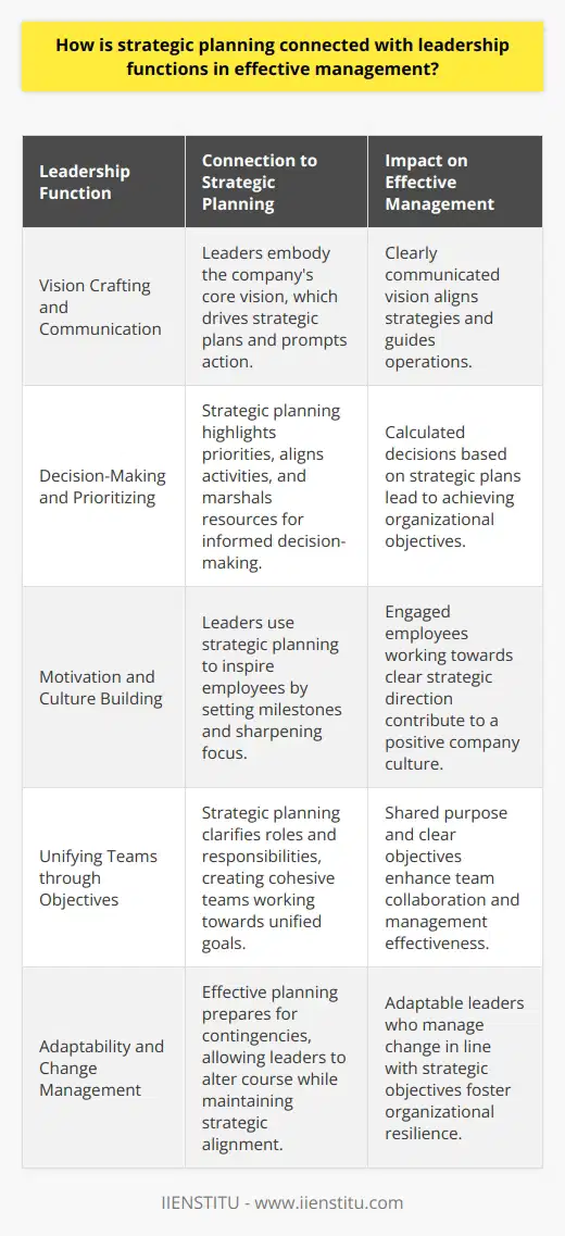 Strategic Planning: Managements Backbone Effective management thrives on robust strategic planning. This process defines organizational direction. It reveals paths to objectives and goals. Leadership functions intertwine here, anchoring in strategy. Vision Crafting and Communication Leaders paint the companys future. They embody its core vision. This drives strategic plans. Effective leaders must communicate this vision clearly. Their words prompt action. They spawn the strategies that guide operations. Decision-Making and Prioritizing Leaders face choices daily. Strategic planning aids them. It highlights priorities, aligns activities, and marshals resources. Decisions, thus, are not random. They are calculated steps towards a grand plan. Motivation and Culture Building Strategic planning molds company culture. Leaders use it as a tool. They inspire, setting strategic milestones. Employees engage when direction is clear. Leaders leveraging strategy sharpen this focus. Unifying Teams through Objectives Teams with a Shared Purpose Leaders create cohesive teams via planning. Each member understands their role. They work towards unified strategic goals. Planning makes roles and responsibilities clear within management. Accountability through Milestones Leaders track progress through milestones.  These are steps in strategic plans. Accountability arises when teams reach these milestones. Strategic planning thus becomes a measure of leadership efficacy. Adaptability and Change Management Leaders must also be adaptable. Effective planning prepares for contingencies. Leaders can alter course. They maintain alignment with strategic objectives. Change is not feared but managed. Continuous Improvement and Innovation Assessing and Re-strategizing Strategic planning is not static. Leaders constantly assess and adapt plans. They seek improvement. They strive for innovation within the strategic framework. Flexibility here begets resilience. Learning and Leadership Development Strategic planning is a learning tool. Leaders gain insights and develop skills. They analyze outcomes and refine strategies. This iterative process is key. It defines leadership growth in managing effectively. In sum, strategic planning is essential. It guides leaders in managing effectively. It connects vision with action. It prioritizes, motivates, unifies, and improves. Leadership without strategic planning lacks direction. To lead is to plan. To manage effectively is to execute that plan.
