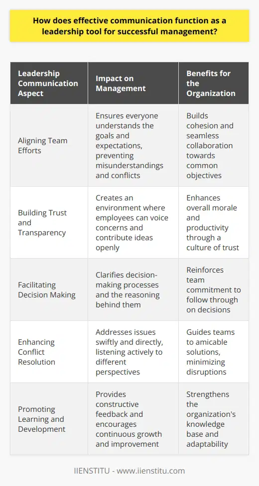 Effective Communication in Leadership Key to Management Success Leadership thrives on clear communication. It conveys vision, aligns teams, and fosters trust. Managers who communicate effectively drive organizational goals. They motivate and build strong relationships. In essence, communication is an indispensable management tool. Aligns Team Efforts Effective communication ensures everyone understands the goals. Leaders guide teams with clarity. They set clear expectations, avoiding misunderstanding. This alignment prevents conflict and builds cohesion. Teams thus work towards common objectives seamlessly. Builds Trust and Transparency Open dialogue between leaders and teams builds trust. Authentic communication fosters a transparent environment. It enables employees to voice concerns and contribute ideas. A culture of trust enhances overall morale and productivity. Facilitates Decision Making Leadership involves decision-making processes. Effective communication clarifies these processes for team members. It ensures everyone knows the why behind decisions. This understanding reinforces team commitment to follow through. Enhances Conflict Resolution Conflicts are inevitable in any workplace. Effective communication is crucial for resolution. Leaders address issues swiftly and directly. They listen actively to different perspectives. Through this, they guide teams to amicable solutions. Promotes Learning and Development Good leaders value continuous learning. They communicate feedback constructively. They encourage teams to grow and improve. This ongoing development strengthens the organizations knowledge base. Ensures Adaptability and Change Management Organizations face constant change. Leaders using effective communication facilitate smooth transitions. They explain new initiatives well. They help teams adapt quickly. Thus, they ensure change does not impede productivity. Emphasizes Recognition and Rewards Effective communicators acknowledge accomplishments. They celebrate team achievements openly. Recognition motivates employees. It shows appreciation and encourages continued excellence. In essence, communication is a powerful tool for successful management. It aligns teams, builds trust, and steers organizations through change. Leaders must hone their communication skills to drive success and foster a positive, productive work environment.