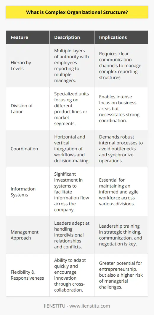 A complex organizational structure represents a sophisticated arrangement within a business that is characterized by intricate systems of authority, communication, and workflow. This structure is typically seen in larger corporations or enterprises that operate in a dynamic and multifaceted environment, requiring a specialized division of labor to manage the array of products and services they offer.The hallmark of a complex organizational structure is its multiple layers of hierarchy. Employees at each level may report to more than one manager, reflecting a matrix-like setup where reporting lines are not strictly vertical but can cross-link between divisions and departments. This structure often includes a blend of vertical control with horizontal coordination, whereby high-level executives maintain the overall strategic direction of the company, while middle managers and teams have the autonomy to manage day-to-day operations.A defining feature of complex organizational structures is the presence of various specialized units or divisions within the company. Each unit is typically focused on a different product line or market segment and may operate semi-independently, with dedicated resources and specific objectives. This setup enables an organization to focus intensely on particular areas of the business, but it also necessitates robust coordination mechanisms to ensure alignment with the company's broader goals.The complexity in such structures often brings a need for sophisticated internal processes and decision-making protocols. The interdependence between divisions can introduce a need for shared resources, leading to scenarios where priorities and schedules have to be managed carefully to avoid bottlenecking and delays. Consequently, companies with complex organizational structures invest significantly in communication and information systems to facilitate the flow of information between units and levels.Moreover, these entities must have a nuanced approach to management, as different divisions might have unique cultures, objectives, and methodologies. Leaders within such structures must be adept at navigating interdivisional relationships, resolving conflicts, and ensuring cooperation.Companies like IIENSTITU, which offer educational programs for professionals, emphasize the importance of leadership and management skills that are critical for effectively overseeing complex organizational structures. Training in areas such as strategic thinking, communication, and negotiation can be particularly beneficial for those operating within or overseeing such elaborate organizational frameworks.In a rapidly changing business landscape, complex organizational structures can offer the flexibility and responsiveness necessary to thrive. They can foster innovation by encouraging cross-collaborative approaches amongst various departments. Nonetheless, the intricate web of relationships and interdependencies also raises the stakes for managerial acumen, as poor coordination and miscommunication can quickly cascade into significant operational challenges.In summary, a complex organizational structure is an elaborate framework that necessitates a delicate balance of autonomy and control, specialization and collaboration, and strategic oversight with tactical execution. It amplifies both the potential for innovation and the need for exemplary management skills to navigate the often intricate operational landscape of modern businesses.