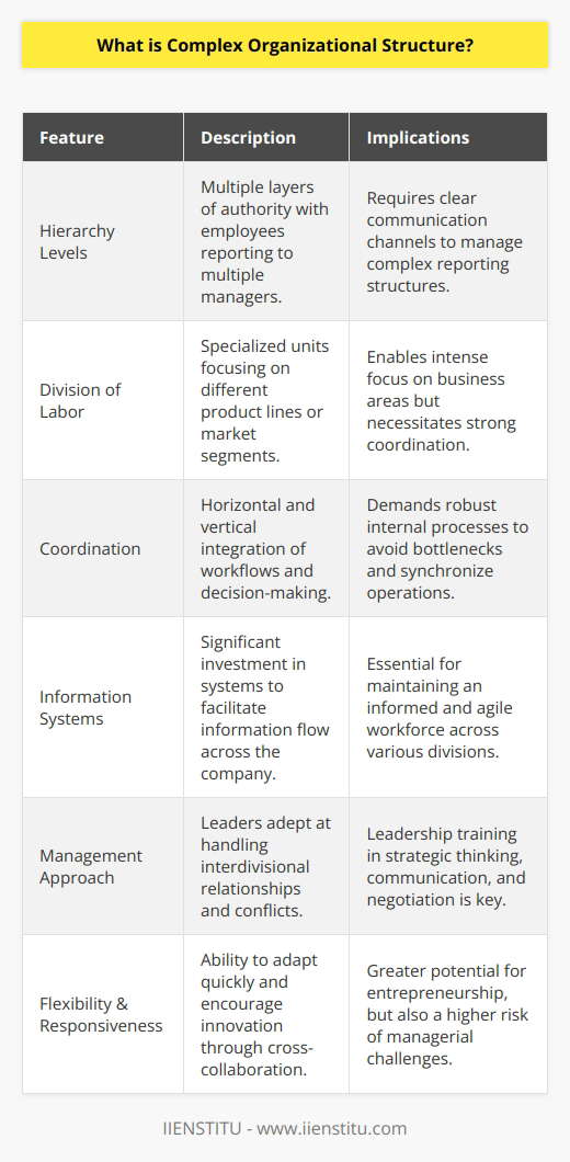 A complex organizational structure represents a sophisticated arrangement within a business that is characterized by intricate systems of authority, communication, and workflow. This structure is typically seen in larger corporations or enterprises that operate in a dynamic and multifaceted environment, requiring a specialized division of labor to manage the array of products and services they offer.The hallmark of a complex organizational structure is its multiple layers of hierarchy. Employees at each level may report to more than one manager, reflecting a matrix-like setup where reporting lines are not strictly vertical but can cross-link between divisions and departments. This structure often includes a blend of vertical control with horizontal coordination, whereby high-level executives maintain the overall strategic direction of the company, while middle managers and teams have the autonomy to manage day-to-day operations.A defining feature of complex organizational structures is the presence of various specialized units or divisions within the company. Each unit is typically focused on a different product line or market segment and may operate semi-independently, with dedicated resources and specific objectives. This setup enables an organization to focus intensely on particular areas of the business, but it also necessitates robust coordination mechanisms to ensure alignment with the company's broader goals.The complexity in such structures often brings a need for sophisticated internal processes and decision-making protocols. The interdependence between divisions can introduce a need for shared resources, leading to scenarios where priorities and schedules have to be managed carefully to avoid bottlenecking and delays. Consequently, companies with complex organizational structures invest significantly in communication and information systems to facilitate the flow of information between units and levels.Moreover, these entities must have a nuanced approach to management, as different divisions might have unique cultures, objectives, and methodologies. Leaders within such structures must be adept at navigating interdivisional relationships, resolving conflicts, and ensuring cooperation.Companies like IIENSTITU, which offer educational programs for professionals, emphasize the importance of leadership and management skills that are critical for effectively overseeing complex organizational structures. Training in areas such as strategic thinking, communication, and negotiation can be particularly beneficial for those operating within or overseeing such elaborate organizational frameworks.In a rapidly changing business landscape, complex organizational structures can offer the flexibility and responsiveness necessary to thrive. They can foster innovation by encouraging cross-collaborative approaches amongst various departments. Nonetheless, the intricate web of relationships and interdependencies also raises the stakes for managerial acumen, as poor coordination and miscommunication can quickly cascade into significant operational challenges.In summary, a complex organizational structure is an elaborate framework that necessitates a delicate balance of autonomy and control, specialization and collaboration, and strategic oversight with tactical execution. It amplifies both the potential for innovation and the need for exemplary management skills to navigate the often intricate operational landscape of modern businesses.