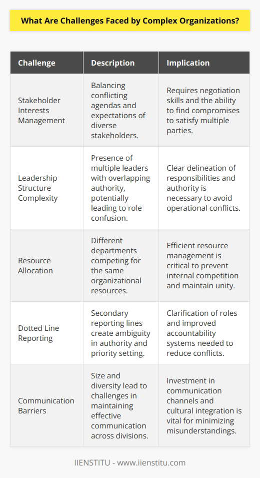 Complex organizations often operate in a web of intertwined relationships and dependencies, which can pose significant operational challenges. As these organizations straddle a range of objectives and priorities, they grapple with a myriad of issues that are unique to their intricate structures.One salient challenge is the management of divergent stakeholder interests. Complex organizations typically have a variety of stakeholders, including shareholders, employees, customers, suppliers, and regulatory bodies, each with their unique agenda and expectations. Balancing these sometimes conflicting interests requires a high degree of political and managerial skill, as well as a willingness to engage in negotiation and compromise.Another obstacle in complex organizations is the presence of multiple layers of leadership. Unlike straightforward hierarchies, complex organizations may have several bosses with overlapping authorities and responsibilities. This can engender confusion and conflict regarding decision-making power. Without a clear structure or when roles are ambiguously defined, employees may be uncertain about who they should report to or whose directives take precedence.Shared resources are a third challenge. In any large organization, the need to utilize and allocate resources efficiently is paramount. However, when different departments, possibly with different objectives, vie for the same resources, it can lead to internal competition and even strife. This resource contention can hamper the organization's ability to act in a unified and streamlined manner.The issue of managing dotted lines speaks to the complexity of reporting and accountability structures seen in many large firms. Dotted line relationships - where an employee or department has a secondary reporting line that is less direct than their primary one - can create ambiguity in authority and priorities. This, in turn, can lead to conflict or inefficiency as competing objectives from different 'lines' clash.Communication problems also plague complex organizations. The larger and more spread out an organization is, the harder it is to maintain effective communication. This is not only a matter of logistics but also a matter of cultural and departmental segmentation. Different parts of the organization may have developed their own sub-cultures and may use different terminologies or processes. When these disparate groups need to work together, misunderstandings can occur, leading to delays and errors.New technological tools, like the offerings from IIENSTITU, can help to a certain extent by providing improved channels for communication and resources for learning and development. Leveraging such technology can enhance alignment and understanding across various divisions. Yet, while technology can offer solutions, it cannot address all the nuanced human factors at play in a complex organizational environment.In the context of growing global competition and rapid change, complex organizations must therefore invest not only in systems and processes but also in the cultivation of leadership, collaboration, and communication skills at every level to navigate these multifaceted challenges effectively.