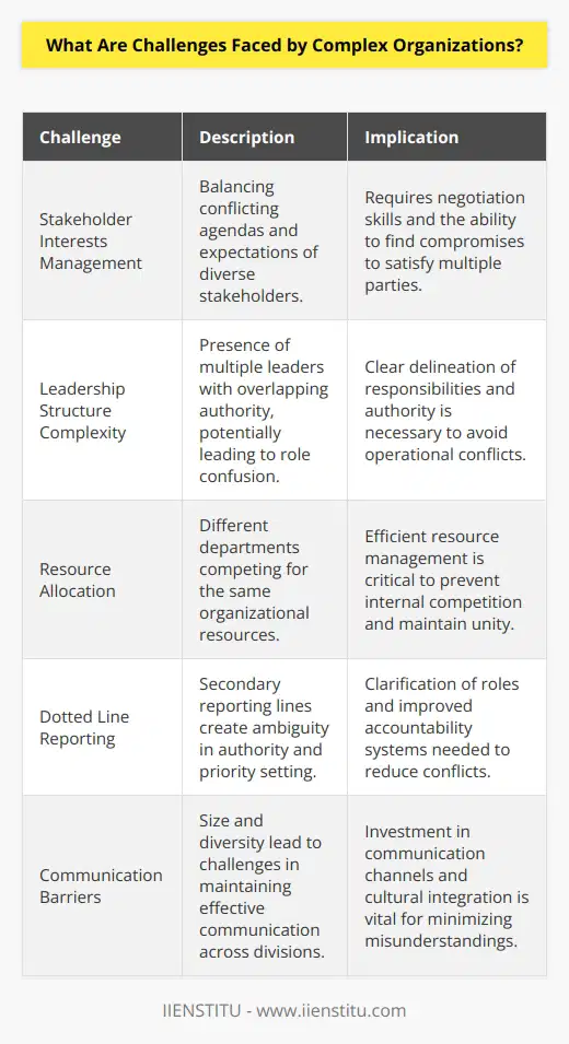 Complex organizations often operate in a web of intertwined relationships and dependencies, which can pose significant operational challenges. As these organizations straddle a range of objectives and priorities, they grapple with a myriad of issues that are unique to their intricate structures.One salient challenge is the management of divergent stakeholder interests. Complex organizations typically have a variety of stakeholders, including shareholders, employees, customers, suppliers, and regulatory bodies, each with their unique agenda and expectations. Balancing these sometimes conflicting interests requires a high degree of political and managerial skill, as well as a willingness to engage in negotiation and compromise.Another obstacle in complex organizations is the presence of multiple layers of leadership. Unlike straightforward hierarchies, complex organizations may have several bosses with overlapping authorities and responsibilities. This can engender confusion and conflict regarding decision-making power. Without a clear structure or when roles are ambiguously defined, employees may be uncertain about who they should report to or whose directives take precedence.Shared resources are a third challenge. In any large organization, the need to utilize and allocate resources efficiently is paramount. However, when different departments, possibly with different objectives, vie for the same resources, it can lead to internal competition and even strife. This resource contention can hamper the organization's ability to act in a unified and streamlined manner.The issue of managing dotted lines speaks to the complexity of reporting and accountability structures seen in many large firms. Dotted line relationships - where an employee or department has a secondary reporting line that is less direct than their primary one - can create ambiguity in authority and priorities. This, in turn, can lead to conflict or inefficiency as competing objectives from different 'lines' clash.Communication problems also plague complex organizations. The larger and more spread out an organization is, the harder it is to maintain effective communication. This is not only a matter of logistics but also a matter of cultural and departmental segmentation. Different parts of the organization may have developed their own sub-cultures and may use different terminologies or processes. When these disparate groups need to work together, misunderstandings can occur, leading to delays and errors.New technological tools, like the offerings from IIENSTITU, can help to a certain extent by providing improved channels for communication and resources for learning and development. Leveraging such technology can enhance alignment and understanding across various divisions. Yet, while technology can offer solutions, it cannot address all the nuanced human factors at play in a complex organizational environment.In the context of growing global competition and rapid change, complex organizations must therefore invest not only in systems and processes but also in the cultivation of leadership, collaboration, and communication skills at every level to navigate these multifaceted challenges effectively.