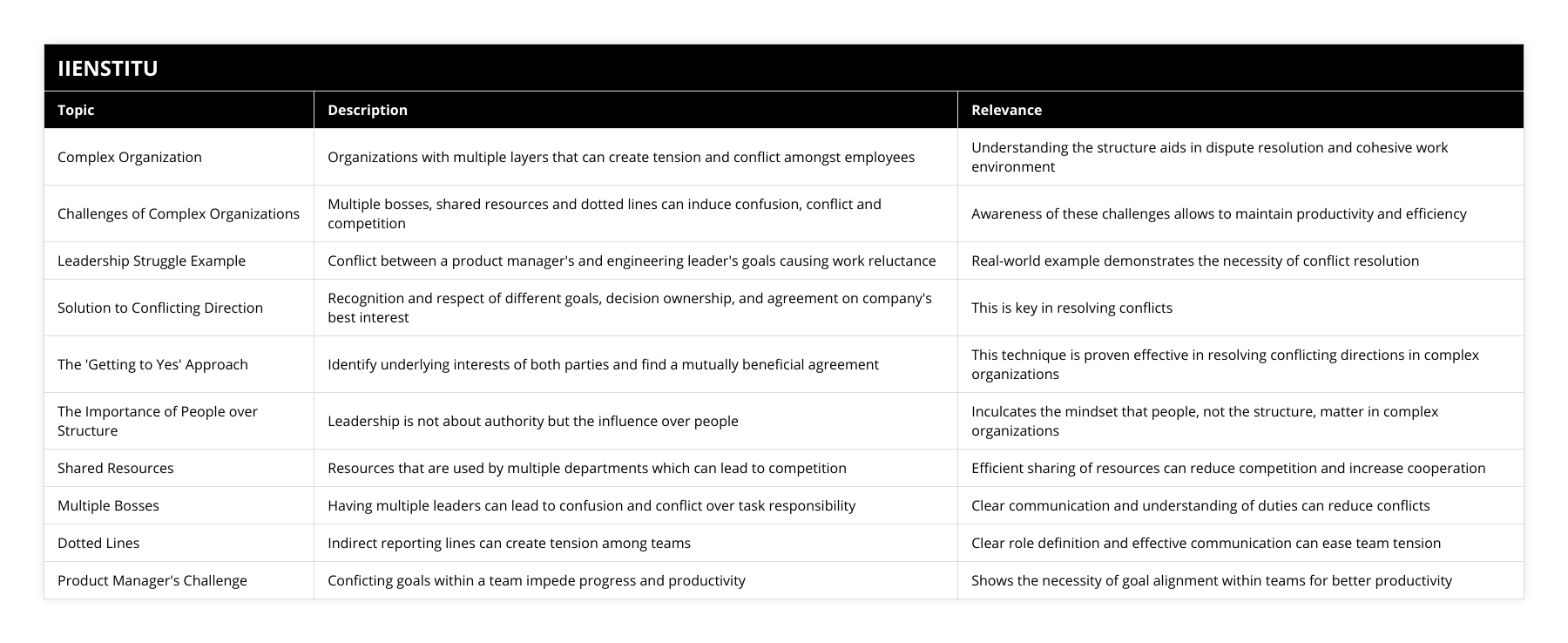 Complex Organization, Organizations with multiple layers that can create tension and conflict amongst employees, Understanding the structure aids in dispute resolution and cohesive work environment, Challenges of Complex Organizations, Multiple bosses, shared resources and dotted lines can induce confusion, conflict and competition, Awareness of these challenges allows to maintain productivity and efficiency, Leadership Struggle Example, Conflict between a product manager's and engineering leader's goals causing work reluctance, Real-world example demonstrates the necessity of conflict resolution, Solution to Conflicting Direction, Recognition and respect of different goals, decision ownership, and agreement on company's best interest, This is key in resolving conflicts, The 'Getting to Yes' Approach, Identify underlying interests of both parties and find a mutually beneficial agreement, This technique is proven effective in resolving conflicting directions in complex organizations, The Importance of People over Structure, Leadership is not about authority but the influence over people, Inculcates the mindset that people, not the structure, matter in complex organizations, Shared Resources, Resources that are used by multiple departments which can lead to competition, Efficient sharing of resources can reduce competition and increase cooperation, Multiple Bosses, Having multiple leaders can lead to confusion and conflict over task responsibility, Clear communication and understanding of duties can reduce conflicts, Dotted Lines, Indirect reporting lines can create tension among teams, Clear role definition and effective communication can ease team tension, Product Manager's Challenge, Conficting goals within a team impede progress and productivity, Shows the necessity of goal alignment within teams for better productivity
