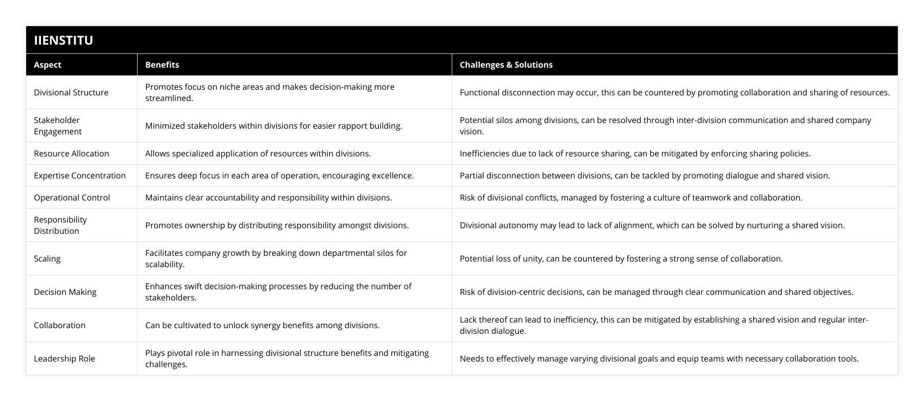 Divisional Structure, Promotes focus on niche areas and makes decision-making more streamlined, Functional disconnection may occur, this can be countered by promoting collaboration and sharing of resources, Stakeholder Engagement, Minimized stakeholders within divisions for easier rapport building, Potential silos among divisions, can be resolved through inter-division communication and shared company vision, Resource Allocation, Allows specialized application of resources within divisions, Inefficiencies due to lack of resource sharing, can be mitigated by enforcing sharing policies, Expertise Concentration, Ensures deep focus in each area of operation, encouraging excellence, Partial disconnection between divisions, can be tackled by promoting dialogue and shared vision, Operational Control, Maintains clear accountability and responsibility within divisions, Risk of divisional conflicts, managed by fostering a culture of teamwork and collaboration, Responsibility Distribution, Promotes ownership by distributing responsibility amongst divisions, Divisional autonomy may lead to lack of alignment, which can be solved by nurturing a shared vision, Scaling, Facilitates company growth by breaking down departmental silos for scalability, Potential loss of unity, can be countered by fostering a strong sense of collaboration, Decision Making, Enhances swift decision-making processes by reducing the number of stakeholders, Risk of division-centric decisions, can be managed through clear communication and shared objectives, Collaboration, Can be cultivated to unlock synergy benefits among divisions, Lack thereof can lead to inefficiency, this can be mitigated by establishing a shared vision and regular inter-division dialogue, Leadership Role, Plays pivotal role in harnessing divisional structure benefits and mitigating challenges, Needs to effectively manage varying divisional goals and equip teams with necessary collaboration tools