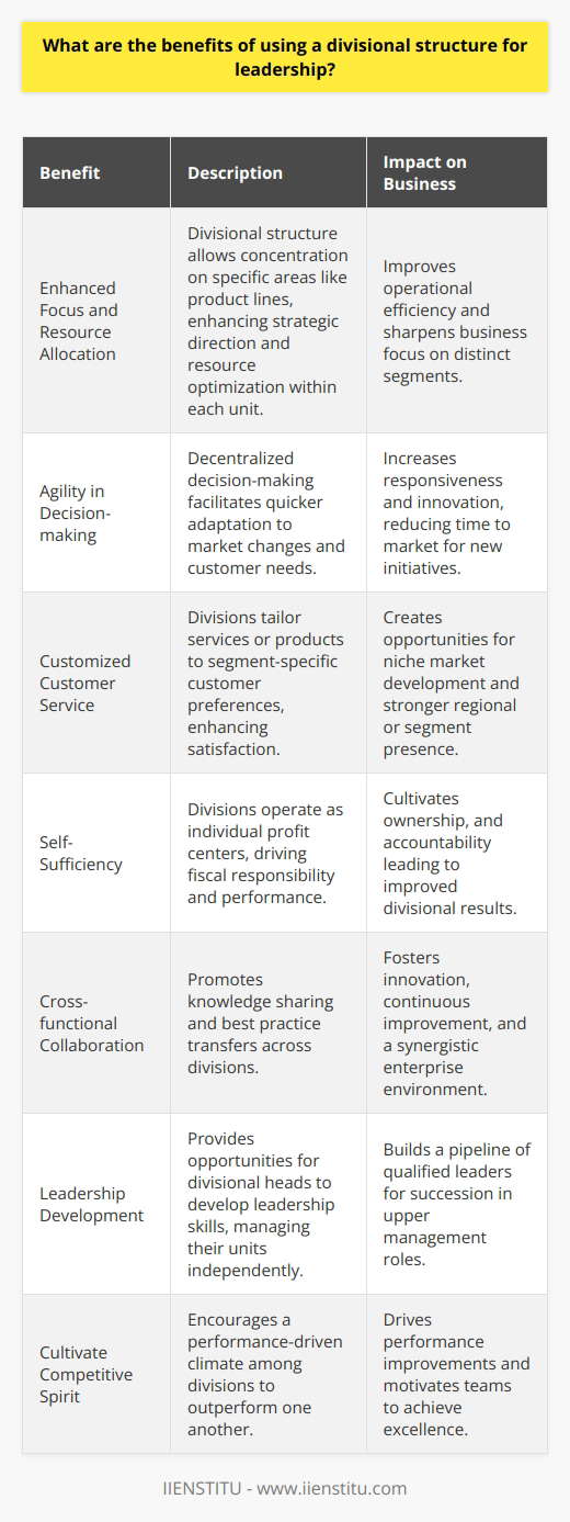 A divisional structure for leadership offers a variety of advantages for organizations looking to optimize their operational efficiency and growth. This type of structure brings the following benefits which, while they may be discussed across various platforms, are often not deeply elaborated upon within the context of their real-world applications.**Enhanced Focus and Resource Allocation**The divisional structure organizes the business into semi-autonomous units, allowing each division to concentrate on a distinct product line, geographical area, or market segment. This targeted approach enables divisions to focus their resources effectively, from workforce expertise to budget allocations, sharpening the strategic direction and operations within each unit.**Agility in Decision-making**Decision-making in a divisional structure benefits from being closer to the operational level and customer base. Because decisions are often made within the division rather than consolidated at a central headquarters, this can lead to quicker responses to market changes, customer demands, and emerging trends. By reducing the bureaucracy typically associated with decision-making in more centralized structures, divisions can adapt and innovate with more agility.**Customized Customer Service**Divisions can tailor their services or products to the specific needs of their customers with a keener understanding of local or segment-specific preferences. This results in enhanced customer satisfaction, as well as the potential for the development of niche markets and the establishment of strong regional or market segment presences.**Self-Sufficiency**Each division under a divisional structure generally operates as its profit center, creating a situation where divisions are encouraged to be self-sufficient and fiscally responsible. This can foster a sense of ownership and accountability among divisional leaders and their teams, translating to a stronger drive to improve performance and achieve results.**Cross-functional Collaboration**While divisions in this structure are distinct, the interdependency of the organization as a whole can encourage a high level of cross-functional and interdivisional collaboration. Knowledge sharing and best practices can be transferred across divisions, nurturing innovation and continuous improvement.**Leadership Development**The divisional structure provides a platform for leadership development within each unit. Divisional heads and team leaders can develop and exercise leadership skills as they manage their own business units, thus creating a pipeline of skilled leaders for upper management positions.**Cultivate Competitive Spirit**The divisional structure sometimes instigates a competitive climate where each division seeks to outperform the others. This competitiveness can be healthy if managed properly, as it may drive performance improvements and serve as a motivator for teams to excel.In conclusion, a divisional structure for leadership suits organizations with diverse product lines or extensive geographic reach by fostering specialization, responsiveness, and strategic clarity. While it may not be the perfect fit for every business model, those with distinct segments can benefit from this modular and adaptable framework, creating value for the customers and stakeholders alike. With the proper implementation and oversight, the divisional structure can be a substantial asset in navigating complex market landscapes and sustaining organizational growth.