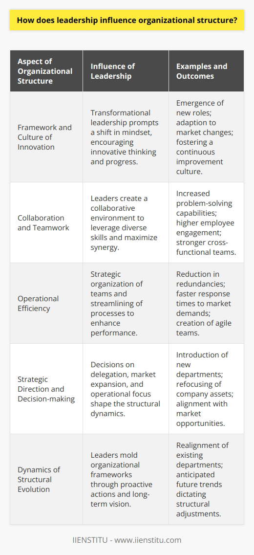 Leadership serves as the cornerstone for the development and maintenance of an organization's structure, operating as the pivotal force that shapes its very framework. Leaders who excel in transformational leadership techniques are especially adept at catalyzing change within an organization, pushing the boundaries of conventional thinking to encourage innovation and progress.Transformational leaders act as visionaries, wielding influence to spur their team members to transcend their immediate self-interests for the greater good of the organization. They encourage staff to approach problems and organizational processes with a fresh perspective, potentially triggering a wave of creativity that could necessitate the carving out of new niches or the establishment of novel roles within the company's hierarchy.Collaboration is another vital facet of organizational structure that is significantly affected by leadership. Adept leaders engineer an environment that prizes teamwork, valuing the convergence of diverse skills and experiences. By tailoring team configurations to maximize cooperative efforts, leaders can unlock a powerful synergy that aligns closely with organizational objectives, thereby reinforcing the overall structural integrity of the company.Operational efficiency is invariably linked to how leaders orchestrate their teams and resources. By strategically organizing personnel into efficient groupings and streamlining processes to eliminate redundancies, leaders directly influence an organization's operational layout. The result is often a leaner, more agile structure equipped to adapt swiftly to market demands and internal dynamics.Moreover, the strategic maneuvers made by leaders have a tangible impact on the structural composition of an organization. Choices such as the delegation of functions to external parties, the expansion into new markets, or the pivot to different operational priorities can have profound implications for the existing organizational layout. Such decisions might precipitate the emergence of new departments or hubs of activity or, conversely, the contraction or realignment of established ones.In essence, the interplay between leadership and organizational structure is a dynamic and reciprocal one. Leaders not only react to the existing frameworks but actively mold them through their actions and vision. The influence of leadership on organizational structure is unmistakable, manifesting itself through the nurturing of a culture of innovation, the cultivation of collaborative environments, the drive for heightened efficiency, and the execution of strategic decisions that shape the corporate landscape.