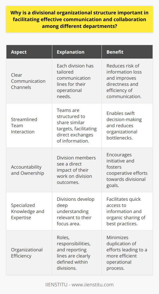 A divisional organizational structure plays a pivotal role in enhancing the effectiveness of communication and collaboration within an organization. Its significance lies in the inherent design that structures the organization into semi-autonomous divisions, each focused on a distinct product line, market service, or geographical area. This structural approach allows for clear and targeted communication channels that are specifically tailored to the operational needs of each division.By delineating the organization into distinct divisions, team members can communicate more directly and efficiently with their colleagues who share similar targets and objectives. This streamlined communication minimizes the risk of information getting lost or diluted as it moves across various layers of the organization. Within divisions, small teams can rapidly exchange information, make decisions, and react to changes in the marketplace or organizational requirements without the bottlenecks that often plague more centralized organizational structures.Moreover, divisional structures promote collaboration by creating a sense of accountability and ownership among the team members. When individuals or teams see a direct correlation between their efforts and the results within their division, they are more likely to take initiative and work cooperatively towards the division's goals. The sense of camaraderie and common purpose that forms within these smaller subsets of the larger organization serves as a strong motivator for collective effort and mutual support.The flow of information is yet another area where divisional structures excel. As each division operates with a degree of independence, they develop specialized knowledge and expertise pertinent to their operational focus. This makes it easier for employees to access relevant information and resources quickly. Sharing of best practices and innovative solutions across divisions can happen organically as there is a clearer understanding of who to approach and how to adapt insights to different contexts within the organization.Lastly, divisional structures streamline organizational efficiency. By clearly defining roles, responsibilities, and reporting lines within each division, the duplication of efforts is significantly reduced, if not entirely eliminated. This clarity enables team members to dedicate their energy to refining their skills and improving processes within their jurisdiction. When each division functions as a well-oiled machine, the organization as a whole stands to benefit from their collective efficiency.In conclusion, a divisional organizational structure is crucial for facilitating effective communication and fostering robust collaboration. It does so by creating smaller, focused divisions that allow for clearer communication channels, a strong sense of team accountability, streamlined access to information, and the efficient pursuit of divisional objectives. The resultant organizational agility and responsiveness not only enhance performance within each division but also contribute to the success and adaptability of the entire organization in a dynamic business environment.