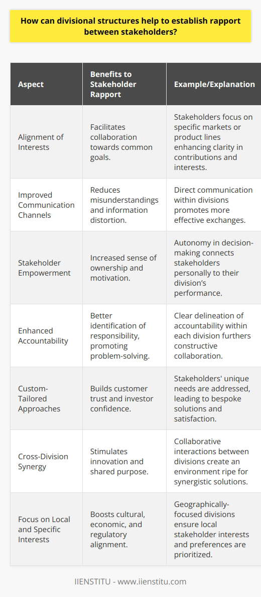 Divisional structures within an organization can be instrumental in enhancing relations and fostering cooperation among its stakeholders—which typically include employees, management, investors, customers, and partners. Here's how these structures can serve to build and maintain a strong rapport among these groups:1. **Alignment of Interests:** Divisional structures often align stakeholder interests by focusing on specific market segments, product lines, or geographical areas. Each division concentrates on its segment while being accountable for its performance. This specialization allows stakeholders to have a clear view of their contributions and interests, making it easier for them to work towards common goals, thus streamlining communications and strategies.2. **Improved Communication Channels:** In a divisional setup, channels of communication are more direct and less cumbersome. Stakeholders within a particular division can communicate more effectively without the complexities that might arise in more centralized organizational structures. This direct line of communication reduces misunderstandings and minimizes the distortion of information as it travels through the organizational hierarchy.3. **Stakeholder Empowerment:** Divisions grant different stakeholder groups greater autonomy and control over decision-making processes. This empowerment can lead to increased motivation and commitment as stakeholders feel more personally connected with the potential successes of the division. Furthermore, when stakeholders can see the direct impact of their decisions, it fosters a sense of pride and a personal stake in the division's outcomes.4. **Enhanced Accountability:** With each division operating semi-independently, there's often a clearer delineation of responsibility. Stakeholders can observe which division is accountable for successes or challenges, which can streamline the process of problem-solving and innovation. Enhanced accountability can also reduce friction between stakeholders as it minimizes blame games and focuses on constructive collaboration.5. **Custom-Tailored Approaches:** Divisional structures enable stakeholders to implement tailored approaches that suit their specific markets or product lines. This level of customization is often appreciated by customers and can give investors confidence in the agility and responsiveness of the company. When stakeholders see that their unique needs and preferences are being accommodated, trust and rapport naturally improve.6. **Cross-Division Synergy:** While divisions operate semi-autonomously, they are still part of the larger organization. Opportunities for cross-division collaboration can emerge, leading to synergies and innovative solutions that may not have been possible in a more siloed environment. Sharing best practices and success stories across divisions can inspire stakeholders and create a sense of unity and shared purpose.7. **Focus on Local and Specific Interests:** Divisions with a geographical focus can cater to local stakeholder interests more effectively. This local approach ensures that cultural, economic, and regulatory considerations are factored into the business strategy, thus enhancing stakeholder rapport in different regions.These various aspects demonstrate that divisional structures are not just avenues for internal organization, but serve as vital frameworks for ensuring stakeholder relationships are managed with precision and care. By fostering clarity, enhancing communication, and promoting accountability, divisional structures are foundational in crafting a harmonious and cooperative stakeholder ecosystem, crucial for the sustainable success of any organization.