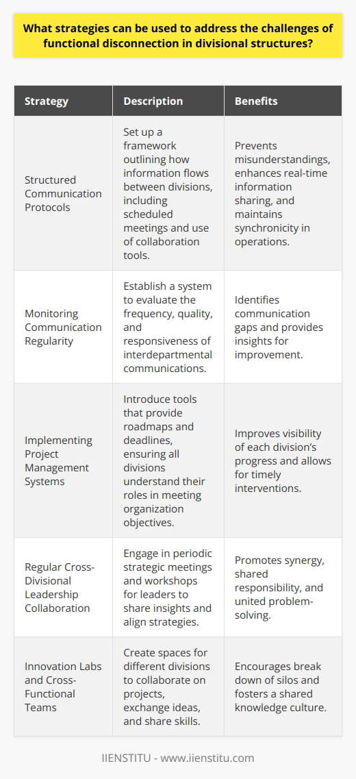 Strategic Integration of Divisional FunctionsOrganizational effectiveness in a divisional structure hinges on the ability to integrate the various functions smoothly to work towards common goals. Addressing challenges related to functional disconnection requires a multi-faceted approach that encompasses structured communication, project management systems, and leadership collaboration.Structured Communication ProtocolsImplementing structured communication protocols is essential for curbing functional disconnection. This involves setting up a communication framework that stipulates how information flows between divisions. A standardized communication protocol may include scheduled interdepartmental meetings, comprehensive reporting systems, and the use of collaboration tools that facilitate real-time information sharing. Critical to this framework is the use of a common language that avoids jargon and is mutually intelligible across divisions, to prevent misunderstandings.Monitoring Communication RegularityIt is pivotal to establish a monitoring mechanism to assess the effectiveness of communication channels. This system should regularly evaluate the frequency, quality, and responsiveness of the interdepartmental information exchange. The monitoring mechanism can reveal gaps in the current communication processes and offer insights for improvements, ensuring that divisions remain synchronized in their operations.Implementing Project Management SystemsA project management system can harmonize the efforts of different divisions, guiding them towards synchronized and timely achievements of organizational objectives. The system provides a clear roadmap, milestones, and deadlines, ensuring that all sectors understand their roles and contributions to the collective enterprise mission. Effective project management tools can give visibility into each division's progress, allowing for timely interventions when delays or issues are detected.Regular Cross-Divisional Leadership CollaborationRegular cross-divisional leadership collaboration stimulates unity and cohesiveness. Periodic strategic meetings and workshops, where division leaders share insights, challenges, and achievements, create a culture of shared responsibility. Such forums promote synergy and collective problem-solving, allowing leaders to align their strategies and foster a united front.Innovation Labs and Cross-Functional TeamsCreating spaces such as innovation labs where employees from different divisions can collaborate on projects, exchange ideas, and share skills, can help bridge the functional gap. Participation in cross-functional teams should be encouraged as it helps break down silos and promotes a culture where knowledge and expertise are shared for the common good of the organization.In summary, to address the challenges of functional disconnection in divisional structures, organizations should establish clear communication protocols, implement robust project management systems, initiate regular leadership collaboration, and encourage cross-functional teamwork. Effectively combining these strategies can lead to a more integrated, agile, and coherent organization, capable of achieving its goals with efficiency and unity.
