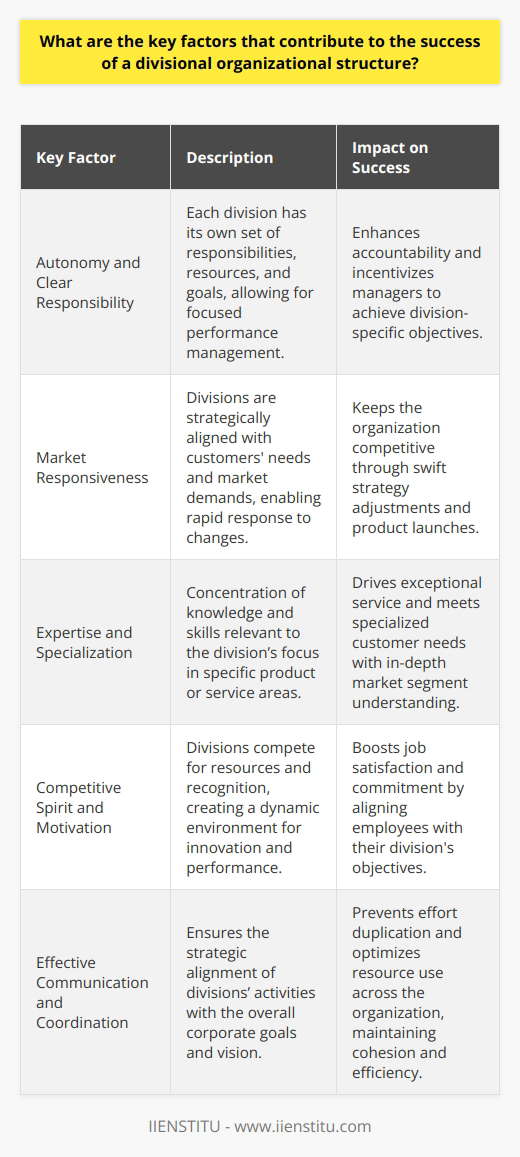 A divisional organizational structure offers a framework wherein the company is divided into semi-autonomous units or divisions based on product lines, geographic markets, or other distinctions. This structure grants organizations the agility and specialization needed to quickly adapt to environmental changes and meet diverse customer demands efficiently. Below are key factors that underpin the success of a divisional organizational setup:**Autonomy and Clear Responsibility**One of the primary benefits of a divisional structure is that each division enjoys a level of independence from the others. With a distinct set of responsibilities, resources, and goals, divisions can focus on their performance without the encumbrance of centralized bureaucracy. This clear delineation of responsibility enables organizations to evaluate divisional performance more accurately and incentivize managers to achieve division-specific objectives.**Market Responsiveness**Market responsiveness is a significant advantage of the divisional structure. Divisions tend to be closer to their customers, both geographically and in terms of product specialization. Their compact size, relative to the whole organization, allows them to flexibly react to market trends, consumer needs, and regional demands. Consequently, divisions can implement changes, launch new products, and adjust strategies expeditiously, maintaining a competitive edge.**Expertise and Specialization**Each division, being centered around a specific product line, service, or geographic area, fosters a depth of expertise within its purview. Specialization leads to the development of knowledge and skills that are concentrated and highly relevant to the division’s focus. This in-depth understanding of a specific market segment or product type serves as an invaluable asset for achieving exceptional service and meeting specialized customer needs.**Competitive Spirit and Motivation**The divisional structure tends to instill a sense of competition among the different divisions within an organization, which can drive performance. This competitive spirit, moderated by overarching corporate goals, can enhance innovation and efficiency as divisional leaders strive for recognition and resources. Moreover, such a structure supports a motivational framework, where employees identify strongly with their division's objectives, leading to higher job satisfaction and commitment.Despite these advantages, the success of a divisional structure also depends on effective communication and coordination between divisions to ensure alignment with overall corporate strategy. Each division needs to operate cohesively with the others while maintaining its focus and agility. Additionally, the strategy must be complemented by robust internal controls to prevent duplication of efforts and to optimize the use of resources across the organization.In essence, the divisional organizational structure thrives on autonomy, specialization, and a competitive, market-driven approach. This allows companies to operate nimbly, furthering their capacity to innovate and meet customer needs while ensuring accountability and clear lines of responsibility. Implementing this structure effectively can be a catalyst for sustainable growth and adaptability in an ever-changing commercial landscape.