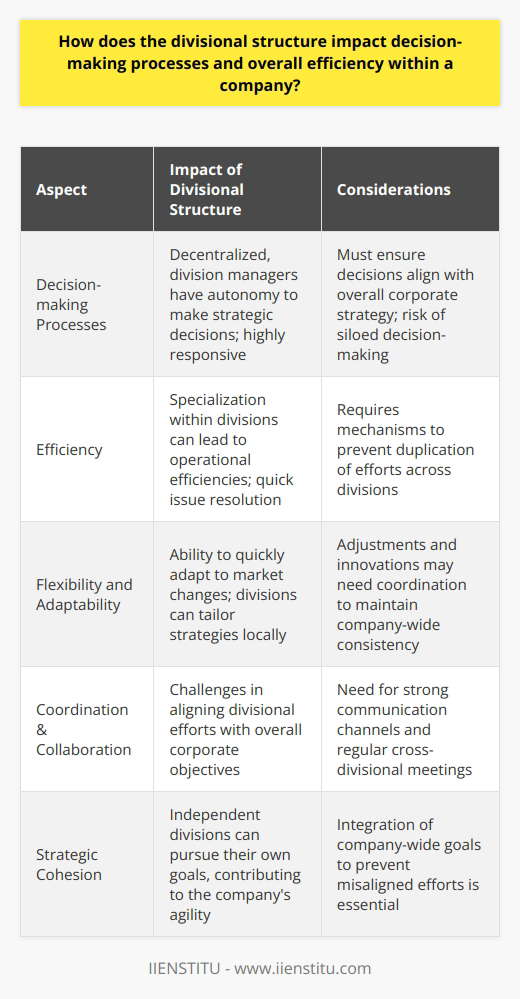 The divisional structure within a company can profoundly impact how decisions are made, as well as the overall efficiency with which an organization operates. This structure breaks down the larger company into semi-autonomous units, each with its own set of responsibilities centered around products, services, or geographical markets. These divisions enjoy a certain degree of independence, which comes with both advantages and potential drawbacks.Impact on Decision-making ProcessesOne of the most significant impacts of a divisional structure is the way it decentralizes decision-making. Division managers are granted the autonomy to make strategic and operational decisions which directly influence their own segments. This localized form of decision-making tends to be highly responsive and quick, because decisions do not have to be filtered through several layers of the organization. Decision-makers within the division typically have a deep understanding of their sector’s intricacies which contributes to more effective and informed choices. The proximity of divisional leaders to their operations can lead to nimble pivoting and tailoring strategies to meet specific market demands or resolving issues expeditiously.Enhanced Flexibility and AdaptabilityOperating with a divisional structure permits a company to be more adaptable to external environmental changes. Each division functions as its own entity within the larger organization, enabling it to react individually to industry trends, customer feedback, and competitive pressures. This can be especially effective for companies that operate across different types of markets or industries where a ‘one size fits all’ approach is ineffective. Divisions can innovate or adjust their strategies without awaiting directions from a central command, which might not have the nuanced understanding of particular market dynamics.Coordination and Collaboration ChallengesHowever, the divisional structure can lead to some challenges, particularly around coordination and collaboration. With each division focused on its own performance and objectives, there is a risk that the company’s efforts may become disjointed. Divisions may inadvertently end up duplicating work or pursuing goals that are misaligned with the company’s overall strategy. To mitigate such risks, organizations need robust communication channels and a strong culture of collaboration. Regular cross-divisional meetings and integrated company-wide goals can help ensure that the separate divisions still operate in harmony with one another and work towards unified corporate objectives.ConclusionThe divisional structure offers a mix of enhanced decision-making capabilities and improved efficiency through specialization and localized control. It can endow an organization with greater flexibility and a competitive edge in rapidly changing markets. Nevertheless, these benefits must be balanced against the potential for misalignment and inefficiency due to poor coordination. Companies must implement strategies that foster communication and collaboration to achieve cohesion and unlock the full potential of each division, in alignment with the company’s broader strategic imperatives.