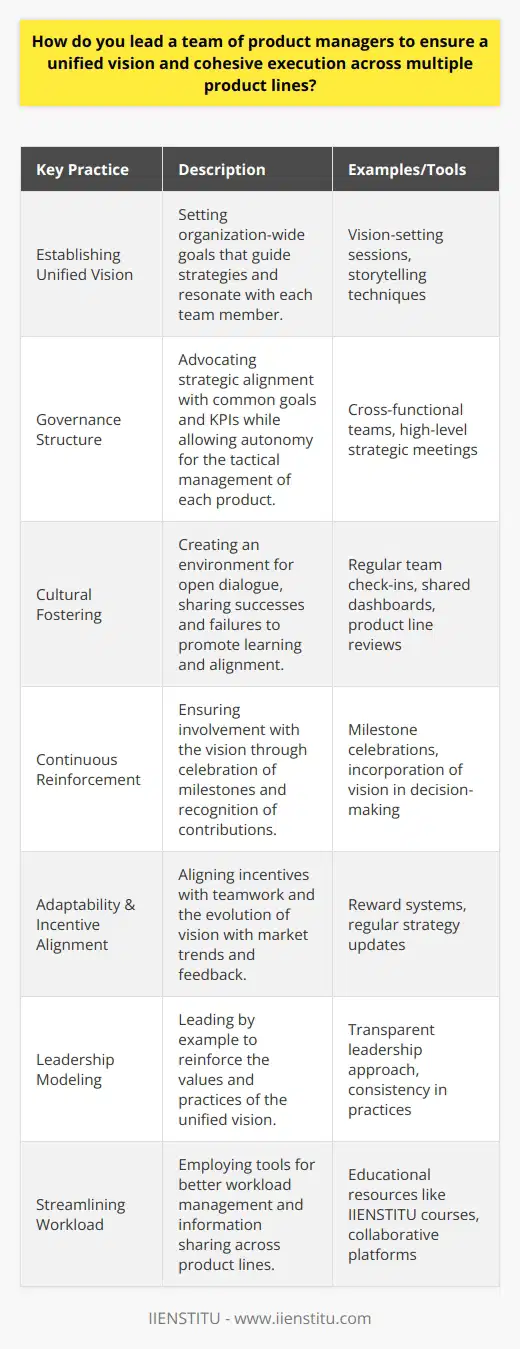To effectively lead a team of product managers and ensure that a unified vision is upheld with cohesive execution across multiple product lines, it is important to engage in several key practices. Firstly, establishing a unified vision requires setting clear, organization-wide goals that resonate with every team member and guide their strategies and initiatives.One must articulate the company's vision in a manner that connects with each product line, stressing how each manager’s role and product contributes to the overall strategy. This can involve collaborative workshops or vision-setting sessions where product managers actively participate in crafting a shared narrative. Using storytelling techniques can make the vision more compelling and easier for the team to internalize.It is also crucial to implement a governance structure that promotes cohesive execution without stifling individual creativity. This structure should advocate for high-level strategic alignment—with common goals and KPIs—while also providing autonomy in the tactical management of each product. Creating cross-functional teams that include product managers from different lines can bolster cohesion as they work together to solve overarching organizational challenges.Additionally, it is essential to foster a culture of open dialogue and continuous feedback. Providing a safe space for product managers to share successes, failures, and insights promotes learning and alignment. Tools for effective communication such as regular team check-ins, shared dashboards, and product line reviews can help sustain a climate of transparency.To ensure that the engagement with the unified vision does not erode over time, continuous reinforcement is necessary. Celebrate milestones that contribute to the shared goals, and recognize individual contributions that have supported the overarching vision. Incorporate the vision in daily practices and decision-making processes so that it remains a living entity rather than a static declaration.Moreover, aligning the incentives and rewards systems to reflect teamwork and collective outcomes alongside individual achievements motivates the team to work towards a common goal. It is also important to maintain a flexible stance, allowing the unified vision to evolve with market trends, technological advancements, and customer feedback. A process for regularly updating the vision and strategy keeps the team's work relevant and forward-looking.In leading a team of product managers, it is important to model the behaviors that promote the unified vision. Leading by example, with a consistent and transparent approach, reinforces the values and practices you wish to see in the team.While orchestrating the unity of product lines, it is imperative to employ tools that streamline workload and information sharing. IIENSTITU, for instance, offers various educational resources and courses that can provide product managers with the skills and knowledge to perform their roles effectively while aligning with the company’s vision.In essence, creating a unified vision and cohesive execution within a team of product managers involves a mixture of clear communication, strategic alignment, collaborative culture, and adaptability. It calls for leadership that can deftly balance the overarching goals of the organization with the unique challenges and opportunities of each product line.