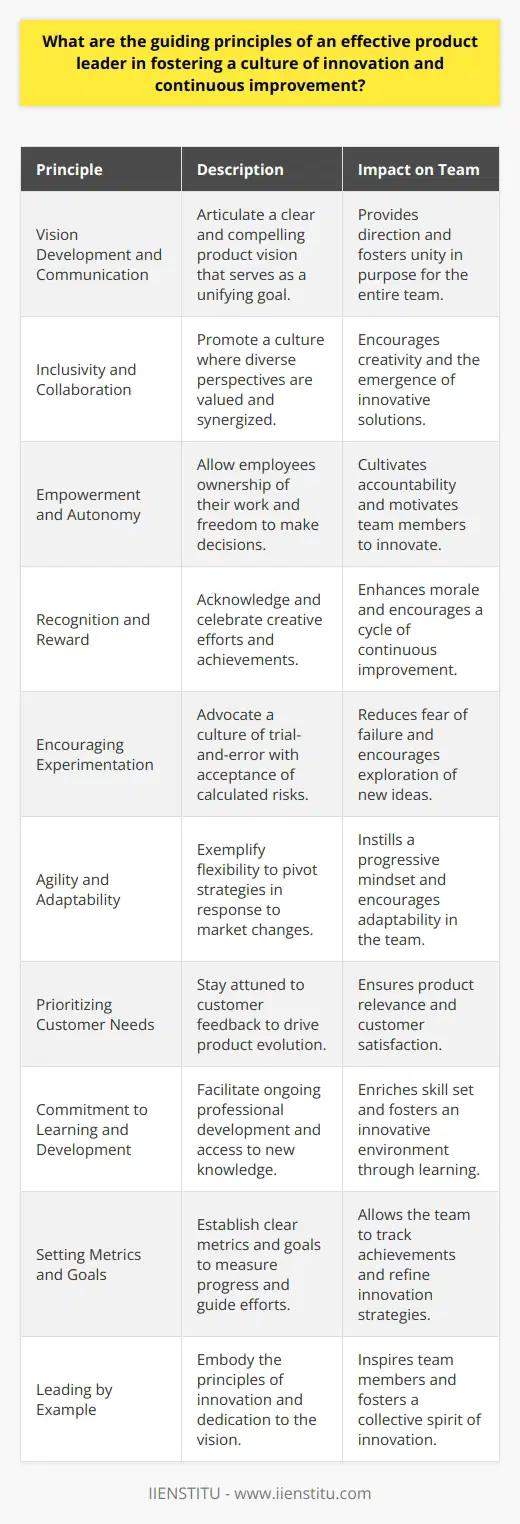 In the realm of product development, an effective product leader is the catalyst that ignites a culture of innovation and upholds a commitment to continuous improvement. This leadership role demands a set of guiding principles that, when diligently applied, can transform the proverbial assembly line into a crucible of creativity and progress.**Vision Development and Communication**A product leader must not only craft a compelling vision for the product but also articulate it with clarity. This vision serves as the North Star, guiding the entire team and integrating their diverse efforts towards a singular, ambitious objective. Transparency in communication ensures that each team member, irrespective of their role, understands the grand picture, thereby fostering unity in purpose and direction.**Inclusivity and Collaboration**Innovation flourishes in environments where diverse perspectives intermingle. A product leader must champion inclusivity – creating a workspace where every voice is valued and collaboration eclipses competition. Encouraging team members to transcend departmental boundaries and synergize their expertise catalyzes the emergence of inventive solutions.**Empowerment and Autonomy**Autonomy is the breeding ground of innovation. By empowering employees to take ownership of their work and make informed decisions, product leaders enable them to venture beyond the safety of known paths. Empowerment fosters accountability and incentivizes team members to push the envelope in search of excellence.**Recognition and Reward**In recognizing the creative efforts and achievements of the team, a product leader validates their endeavors and fuels their motivation. Whether it's a groundbreaking innovation or incremental improvement, celebrating successes bolsters morale and propels the team towards a continuous cycle of advancement.**Encouraging Experimentation**An ethos of experimentation is pivotal to innovation. Effective product leaders sanction a trial-and-error approach, where calculated risks are not just permitted but encouraged. By accepting that failures constitute stepping stones to success, team members are liberated from the fear of making mistakes, allowing them to venture into uncharted territories of innovation.**Agility and Adaptability**The business landscape is ever-evolving, and so must be the approach of a product leader. By exemplifying agility and the willingness to pivot when confronted with novel market trends or disruptive technologies, leaders instill a progressive mindset that advocates adaptability as a core company value.**Prioritizing Customer Needs**To innovate is to solve problems, primarily those of the customer. Thus, an effective product leader remains unwaveringly attuned to customer feedback and integrates it as a key driver for product evolution. This customer-centric approach ensures relevance and value in the product offerings.**Commitment to Learning and Development**Continuous improvement is intrinsically linked to the concept of lifelong learning. Product leaders must therefore invest in the continuous professional development of their team, facilitating access to educational resources, training programs, and industry events. This not only enriches the team's skill set but also fosters an environment where innovation is born from knowledge.**Setting Metrics and Goals**The fruitfulness of innovation can only be ascertained through measurable outcomes. Clear metrics and well-defined goals are the yardsticks of progress. By establishing these parameters, product leaders can better steer their team's efforts, celebrate milestones, and refine strategies to amplify their innovative capabilities.**Leading by Example**Above all, the embodiment of the principles they preach sets an effective product leader apart. Exuding an authentic passion for innovation, a resilience against setbacks, and a dedication to the vision, such leaders inspire their teams. They embody the change they wish to enact, rallying the collective spirit of their team towards a relentless pursuit of innovation.In conclusion, while product development is an intricate dance of technology, market strategy, and operations, it is the adherence to these guiding principles of product leadership that paves the way for a culture of relentless innovation and continuous improvement.