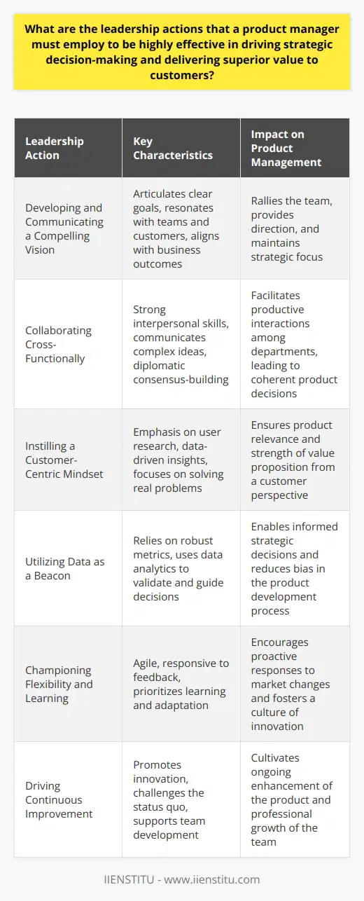 Product managers hold a pivotal role in guiding the strategic direction of a product and ensuring that it delivers value that aligns with what customers truly need. Such leadership requires a multifaceted approach that combines vision with a pragmatic understanding of the market, customer base, and the very processes of the organization they navigate.**Developing and Communicating a Compelling Vision**The product manager must articulate a vision that serves as a northern star for the entire product team. This vision should encapsulate not just the final destination but also the path leading there. It must resonate with both internal stakeholders and the customers it ultimately serves. By aligning the product's goals with business outcomes, product managers can rally their teams around a shared purpose, enhancing focus and driving momentum.**Collaborating Cross-Functionally**Strategic decision-making often hinges on collaboration. Product managers must therefore act as the nexus between various departments such as engineering, sales, marketing, and customer service. To ensure these collaborations are fruitful, they must possess strong interpersonal skills and the ability to communicate complex ideas clearly. A keen sense of diplomacy is essential to reconcile differing viewpoints and agendas, thereby reaching consensus on strategic product decisions.**Instilling a Customer-Centric Mindset**The best product managers are zealots for customer-centricity. They understand that the product must solve real problems for real people. By employing techniques such as user interviews, A/B testing, and usability studies, they gain insights into customer behavior and preferences. Their decision-making process is then fundamentally guided by these insights, fortifying the product's value proposition in the eyes of the end-users.**Utilizing Data as a Beacon**To navigate the complexities of the market and mitigate biases, effective product managers rely on data. They require robust metrics to validate customer needs, track the product's performance, and ascertain market preferences. By harnessing data analytics, they are better equipped to make high-impact decisions that are defensible and strategically sound.**Championing Flexibility and Learning**The only constant in product management is change. As such, agility is non-negotiable. Product managers must be prepared to iterate rapidly in response to feedback and altered circumstances. This adaptive approach enables them not only to respond to shifts in the market but to anticipate and shape them. High learning agility ensures that they assimilate new information quickly, extract lessons from successes and failures, and pivot accordingly.**Driving Continuous Improvement**Leadership in product management is not a static triumph but a continuous commitment to improvement. Effective product managers create environments that foster innovation, experimentation, and a willingness to challenge the status quo. By promoting a culture of continuous improvement, they not only keep the product evolving in beneficial ways but also help their teams develop professionally.In sum, product managers who can concisely articulate a vision, foster cross-functional collaboration, obsess over customers, make data-backed decisions, adapt with agility, and drive towards constant improvement are poised to make impactful strategic decisions. Their actions not only influence the trajectory of the product but also the overall health and competitiveness of the business, ensuring the delivery of outstanding value to customers and maintaining a strong market position.