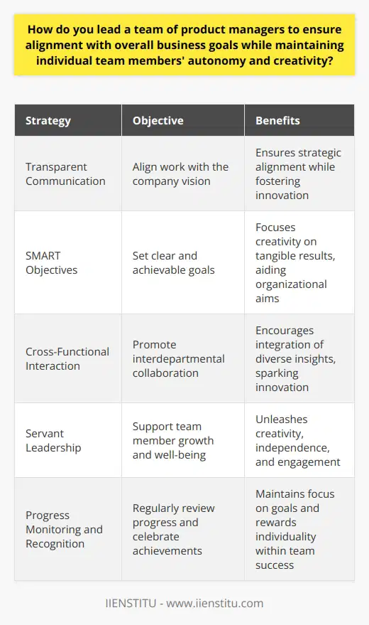 Balancing the Drive for Business Goals with the Spark of IndividualityLeading a team of product managers successfully requires a nuanced approach that promotes collaboration and strategic alignment without stifling individual imagination and initiative. Here are strategies leaders can adopt in pursuit of this balance:1. Establishing Transparent Communication: Leaders must create a framework for communication that connects each team member's work to the company's vision. This transparency keeps everyone aligned on the big picture while allowing the space to innovate within their domains.2. Implementing SMART Objectives: The use of Specific, Measurable, Attainable, Relevant, and Time-bound objectives clarifies expectations, enabling product managers to focus their creative energy on achieving concrete results that serve the organization's purpose.3. Fostering Cross-Functional Interaction: By bringing together various skills and viewpoints, product managers can learn and integrate diverse insights into their work. This practice not only aligns efforts with overall goals but also seeds innovation, as people step out of their silos to create solutions that are both aligned and ingenious.4. Practicing Servant Leadership: Leaders who prioritize the growth and well-being of their team can unlock vast reserves of creativity and independence. This supportive environment, in turn, results in more engaged team members who are committed to the company's objectives and feel valued for their unique contributions.5. Monitoring Progress and Recognizing Achievements: Setting up systems to regularly review and discuss each member's progress towards the set goals ensures that the focus on business objectives is not lost. Acknowledging individual and team successes reinforces the importance of goal alignment, while also celebrating autonomy and creativity.Strategically weaving together these methods can transform leadership of product managers into an art form, harmonizing the tune of business strategy with the individual notes of autonomy and creativity. The result is a team that moves in unison towards shared victories, each member contributing their distinct flair to the symphony of progress.