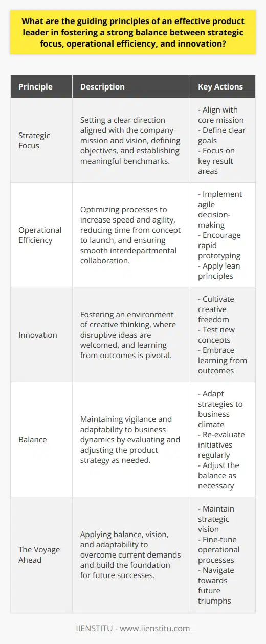 An effective product leader serves as the helm of a ship navigating the competitive seas of the marketplace, where strategic focus, operational efficiency, and innovation are the sails that capture the winds of success. The challenge lies in ensuring these sails are hoisted in harmony, propelling the vessel forward without incident. Here are the guiding principles that an astute product leader should adhere to in fostering this delicate balance.**Strategic Focus: Setting the Compass**A product leader must initiate a strong strategic compass that aligns with the company's true north – its core mission and vision. Defining a roadmap with clear goals and benchmarks allows the product team to understand their direction and what success looks like. Leaders should focus on key result areas that reflect the organization's strategic objectives and ensure every initiative has a purpose. This approach minimizes wasted effort and keeps the team on track amid the myriad distractions and opportunities that arise.**Operational Efficiency: Engineering the Vessel for Speed and Agility**Efficiency is the engine room of product development. An effective product leader knows that efficiency is not merely about speeding up processes but also about achieving the highest output with the least wasted effort. To this end, they set up systems and processes that encourage agile decision-making and rapid prototyping, reducing the time from concept to launch. Lean principles are often at the core of these systems, focusing on value creation and waste elimination. Leaders must foster a collaborative culture where departments work in synchrony, and handoffs are seamless, ensuring the product lifecycle is a well-oiled machine.**Innovation: Charting New Waters**Innovation keeps a product leader's ship afloat in the stormy seas of change. It is instrumental in distinguishing a product from the competition and meeting the evolving needs of customers. An environment that prizes creative thinking and welcomes innovation is crucial. It's about allowing team members the freedom to bring forth disruptive ideas, test new hypotheses, and learn from both successes and failures. A leader who recognizes the potential in bold, unconventional thinking will tap into the wellspring of innovation that can propel the product to new heights.**Balance: Navigating with Foresight and Adaptability**Mastering the balance between strategy, efficiency, and innovation is the true test of a product leader. It involves being vigilant and responsive to the dynamics of the business environment. Product leaders must be ready to step back, evaluate the direction of their initiatives, and adjust their sails as necessary. This might mean pulling back on innovation to shore up operational gaps or forgoing short-term efficiency for long-term strategic gains. An effective leader is one who is not rigidly anchored to a plan when circumstances dictate a change in course but instead adapts their strategy to the prevailing winds of the business climate.**The Voyage Ahead**To conclude, the product leader's journey is one of balance, vision, and adaptability. By steadfastly adhering to these principles – keeping a keen eye on strategic focus, tirelessly tuning for operational efficiency, and boldly steering towards innovation – they chart a course for their teams that not only meets the demands of today but lays the foundation for the triumphs of tomorrow.
