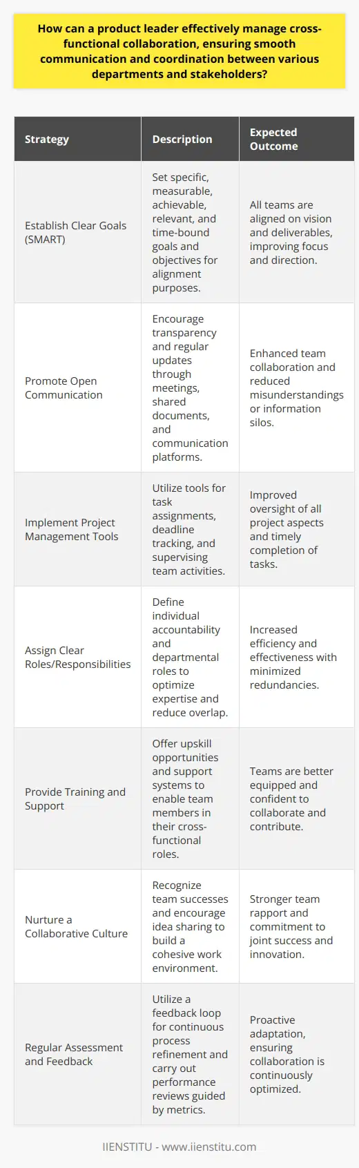 Effective cross-functional collaboration is paramount for a product leader orchestrating the efforts of different departments and stakeholders towards achieving a successful product. Managing this multifaceted team dynamic requires a combination of strategic planning and interpersonal skills, which can foster a united front within the workplace and lead to the successful execution of project goals.**Establishing Clear Goals and Objectives**Clarity is the cornerstone of successful product leadership. By setting explicit goals and objectives, a product leader ensures all cross-functional teams understand the overarching vision and specific outcomes expected. These goals should be SMART (Specific, Measurable, Achievable, Relevant, and Time-bound) to facilitate clear guidance and performance measurement.**Promoting Open Communication Channels**Effective communication is vital for cross-functional collaboration. A product leader should cultivate an atmosphere where transparency and regular updates are the norms. This can take the form of weekly stand-up meetings, constant access to shared working documents, and active use of internal communication platforms where progress can be openly tracked and discussed.**Implementing Project Management Tools**Project management tools can serve as the backbone for collaboration efforts, offering features from task assignment to deadline tracking. The correct utilization of these tools ensures that the product leader can oversee all moving parts while each team stays up-to-date with their respective roles within the project life cycle.**Assigning Clear Roles and Responsibilities**By clearly delineating roles and responsibilities, a product leader can ensure individual accountability while maximizing each department's contribution according to their expertise. This approach can reduce redundancies and improve efficiency, as teams are less likely to overlap in their efforts or wait on others for direction.**Providing Training and Support**Ongoing skill development and support mechanisms can empower team members to effectively engage in cross-functional efforts. Whether it’s promoting familiarity with the tech stack or instilling best practices for collaboration, such initiatives can play a significant role in the seamless operation of cross-functional teams.**Nurturing a Collaborative Culture**Beyond processes and systems, nurturing a culture that values and rewards collaboration is fundamental. This could involve recognizing team successes, encouraging idea sharing, and creating opportunities for cross-department interaction that build rapport and empathy among team members.**Regular Assessment and Feedback**Continuous improvement is essential in managing cross-functional teams. Implementing a feedback loop where product leadership and cross-functional teams can offer insights on what’s working or where friction lies helps in refining workflows and processes. Regular performance reviews, informed by specific metrics, ensure that the product leader is steering the collaboration efficiently and adjusting strategies as needed.By employing these strategies, a product leader can effectively bridge the communication and cooperation gap between various departments and stakeholders, guiding them towards the unified goal of delivering outstanding products and experiences.
