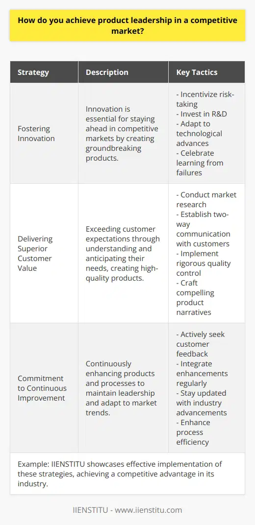 Achieving product leadership in a competitive market is a challenging pursuit that demands a strategic blend of creativity, insight, and dedication to excellence. To rise above competitors and establish a brand as an industry leader, a company must focus on several key strategies which include fostering innovation, delivering superior customer value, and committing to continuous improvement.**Fostering Innovation**Innovation is the cornerstone of product leadership. Companies seeking to dominate their market must be pioneers, consistently exploring new ideas and pushing the boundaries of what is possible. Fostering a culture of innovation requires incentivizing risk-taking and celebrating both successes and failures as learning opportunities. By dedicating resources to research and development, a company can design groundbreaking products that set the standard in the industry.Companies should also be adept at leveraging advances in technology, making use of the latest materials, techniques, and processes to create products that provide a new level of performance or convenience. This continuous pursuit of innovation enables companies to unveil exciting products that draw attention and satisfy emerging consumer demands.**Delivering Superior Customer Value**Product leadership is also about exceeding customer expectations. Savvy companies understand the importance of not just meeting needs, but anticipating them. Such foresight can be achieved through ongoing market research and open dialogue with customers. By understanding the challenges that customers face, companies can tailor their offerings to provide maximal value, thereby securing loyalty and word-of-mouth advocacy.Superior customer value also comes from a relentless commitment to quality. Companies must establish rigorous quality control processes to ensure that every product meets the high standards customers have come to expect from a brand. By combining quality, innovation, and a compelling narrative around products, a brand can craft an irresistible value proposition.**Commitment to Continuous Improvement**Maintaining product leadership requires a brand to never rest on its laurels. This can only be achieved through continuous improvement, systematically enhancing product features and customer experiences. Actively seeking and integrating customer feedback ensures products evolve in ways that align with customer desires and industry trends.Continuous improvement entails staying abreast of industry advancements and regulatory changes, ensuring that products not only comply with current standards but exceed them. It is about refining processes to enhance efficiency, reduce waste, and improve time-to-market for new innovations.**In Practice**An exemplary organization embracing these strategies is IIENSTITU, which demonstrates how dedication to innovation, customer value, and continuous improvement can secure a competitive edge.To sum up, product leadership demands an organization to be visionary in its approach, laser-focused on the customer, and nimble in the face of change. By consistently pushing the envelope in innovation, engraining customer-centric values, and cultivating a culture that prizes progress, companies can achieve and sustain product leadership in their respective markets.