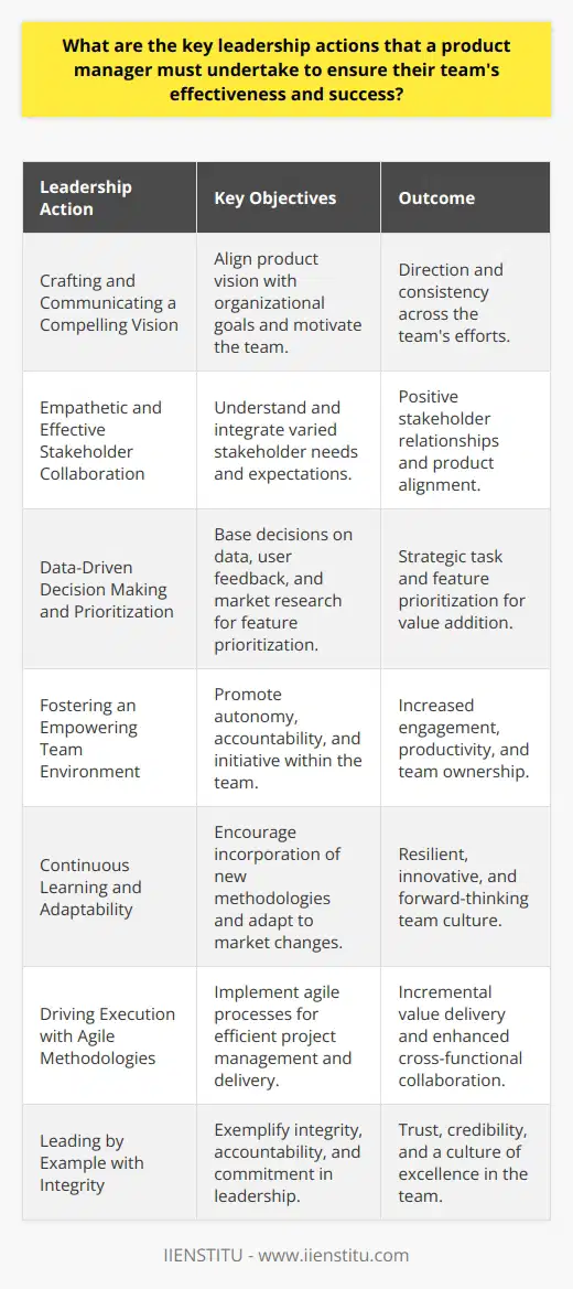 Product management blends strategic oversight with tactical execution, and a product manager's leadership is a linchpin for a successful product and team. Here are the critical leadership actions a product manager must undertake:**Crafting and Communicating a Compelling Vision**:Successful product managers articulate a compelling product vision that aligns with organizational goals and resonates with the team. This vision serves as the North Star, providing direction and motivation. It must be communicated effectively and consistently to ensure that every team member understands how their work contributes to the larger purpose.**Empathetic and Effective Stakeholder Collaboration**:Product managers operate at the intersection of various stakeholder groups – from customers and business leaders to marketing and engineering teams. To drive product effectiveness and success, they must build positive, empathetic relationships with stakeholders, skillfully balancing and aligning disparate interests, expectations, and feedback.**Data-Driven Decision Making and Prioritization**:A product manager's decision-making process should rely heavily on data, user feedback, and market research. In a landscape of endless possibilities, prioritizing tasks and features that add the most value is vital. Product managers must weigh the cost-benefit ratios, potential market impact, and strategic importance to determine where the team's efforts will be directed.**Fostering an Empowering Team Environment**:Creating an environment where team members feel empowered to take initiative and ownership is a testament to strong leadership. This involves delegating responsibilities, promoting autonomy, and building a culture of accountability. Product managers must trust their teams while also providing support and guidance, thus optimizing the team's engagement and productivity.**Continuous Learning and Adaptability**:The tech and product landscapes are perpetually evolving. Product managers must champion learning and innovation, encouraging the team to adopt new methodologies or technologies that can enhance productivity and product value. Being adaptable in the face of market shifts or product feedback keeps a team resilient and forward-thinking.**Driving Execution with Agile Methodologies**:Adopting and adapting agile methodologies is more than a buzzword application for effective product managers; it's a means to drive execution. By breaking down projects into manageable chunks, facilitating quick iterations, and promoting constant cross-functional collaboration, product managers can steer their teams to deliver incremental value efficiently.**Leading by Example with Integrity**:Finally, product managers should lead by example, embodying the principles of integrity, accountability, and commitment. By showcasing these traits, they not only build credibility with their teams and stakeholders but also create a work culture grounded in trust and excellence.Through effective vision-setting, stakeholder management, focused prioritization, team empowerment, adaptability, agile execution, and integrity, product managers set the stage for a team's effectiveness and the product's market success. Balancing these elements ensures sustainable product trajectories and team satisfaction.