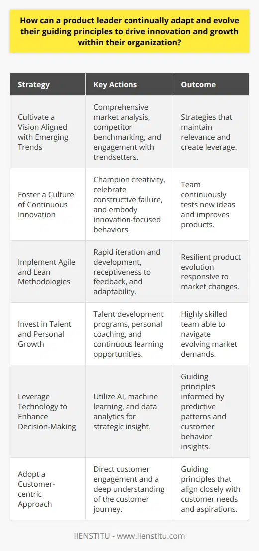 In an era where innovation is a critical driver of growth, product leaders play a pivotal role in steering their organizations towards success. Adapting and evolving their guiding principles is not just essential but a prerequisite for prosperity in a competitive market landscape. Here's how a product leader can stay ahead of the curve:**Cultivate a Vision Aligned with Emerging Trends**One of the most significant responsibilities of a product leader is to envision the future of their product within the context of shifting market currents. This requires them to undertake comprehensive market analysis and competitor benchmarking, going beyond readily available industry reports to uncover latent patterns that can indicate future consumer behaviors. Proactive engagement with trendsetters and early adopters provides nuanced insights that can shape strategic direction. This intelligence-gathering becomes the compass for evolving principles that maintain relevance and create leverage.**Foster a Culture of Continuous Innovation**Innovative cultures don't happen by chance; they are carefully cultivated. Product leaders must champion a mindset where creativity and innovation are at the core of every activity. To do this, leaders should establish and model behaviors that celebrate creative problem-solving and constructive failure. By infusing the innovation ethos into their guiding principles, a product leader ensures that their team is always pushing the envelope, testing new hypotheses, and thereby moving the organization forward.**Implement Agile and Lean Methodologies**Staying nimble and responsive is another crucial aspect of a product leader's role. Embracing agile and lean practices allows for rapid iteration and development, enabling product leaders to refine and evolve their principles based on real-time feedback and performance metrics. These methodologies underscore the importance of adaptability and resilience in a fast-paced, often unpredictable market.**Invest in Talent and Personal Growth**A forward-thinking product leader recognizes the importance of building a team equipped to handle the demands of an evolving landscape. Investing in talent development, from coaching sessions to curated learning opportunities like those provided by IIENSTITU, ensures that the team remains ahead of the curve in terms of skills and knowledge. What's more, product leaders must also commit to their own professional growth, as their ability to guide is predicated on being well-informed and strategically enlightened.**Leverage Technology to Enhance Decision-Making**Utilizing advanced technological tools to analyze behavior, predict trends, and personalize customer experiences can significantly enhance a product leader's ability to make strategic decisions. Employing sophisticated algorithms, AI, and machine learning can uncover patterns and insights that inform and evolve guiding principles. These systems can guide product leaders to make adjustments and innovate their product offerings ahead of competitors.**Adopt a Customer-centric Approach**Finally, a product leader's principles should be deeply rooted in customer-centricity. This means going beyond just meeting needs to genuinely understanding the customer's journey, their pain points, and aspirations. Engaging with customers directly, whether through social media, community forums, or in-person events, provides invaluable feedback that can inspire new guiding principles that keep the organization closely aligned with those they serve.Continually adapting and evolving as a product leader requires looking forward with an open mind, learning continuously, and proactively leading change rather than reacting to it. By doing so, a product leader positions themselves and their organization to harness the power of innovation and sustain growth in a complex business environment.