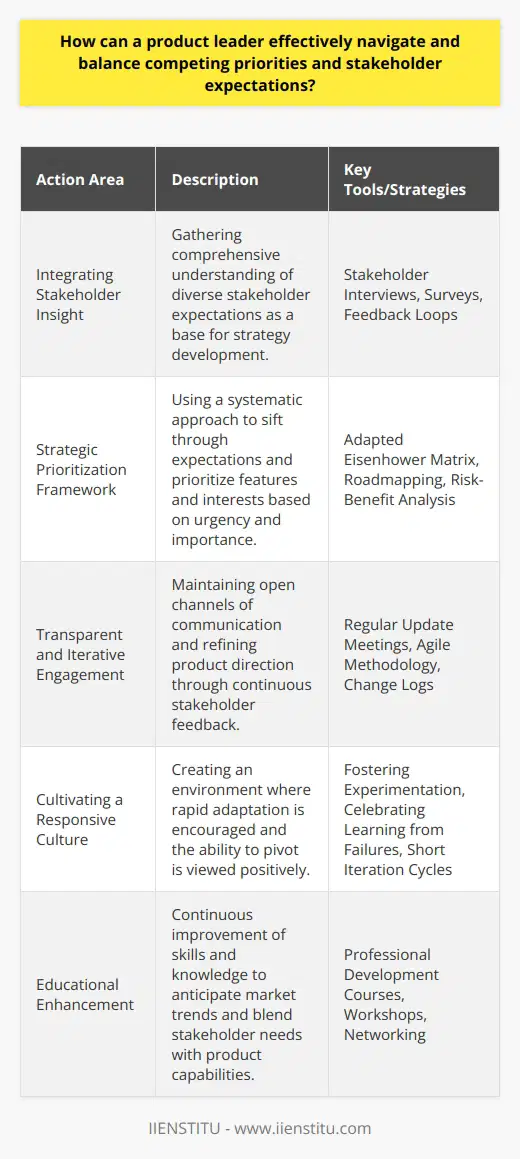 In the dynamic environment of product development, a Product Leader plays a crucial role in mediating between the conflicting demands of stakeholders and managing the interplay of priorities that surface throughout a product's life cycle. The ability to deftly balance these aspects is a distinctive mark of proficient leadership – it helps to guide a product from conception to market with efficiency and finesse.**Integrating Stakeholder Insight**A salient starting point for a Product Leader is to garner a comprehensive understanding of what drives stakeholder expectations. Whether it is the end-user's experience, the shareholder's return on investment, the development team's capabilities, or the marketer's vision, each perspective adds a layer of complexity to the decision-making process. The Product Leader must triangulate these perspectives to detect overlap and conflict and adopt a holistic view in the strategy.**Strategic Prioritization Framework**With a broad spectrum of expectations at hand, it's critical that a Product Leader adeptly sifts through the noise to prioritize what matters most. The Eisenhower Matrix, known for categorizing tasks by urgency and importance, could be adapted for this purpose, distinguishing between features and stakeholder interests that are critical to immediate success versus those that are important but not pressing. It's a framework that aids in disciplined decision-making and clarifies communication regarding the divergent – yet sometimes convergent – paths of stakeholder interests.**Transparent and Iterative Engagement**Communication is the linchpin of successful stakeholder management. An effective Product Leader will establish a rhythm of transparent communication, articulating the strategic direction, progress, and thought process behind decisions made. They are also attuned to feedback, running iterative loops of engagement to refine product direction and ensure stakeholder alignment. This iterative approach not only garners buy-in but also keeps the product agile and responsive to changing needs or market conditions. **Cultivating a Responsive Culture**The need for rapid adaptation and responsiveness can't be overstated in today's rapidly changing technological landscape. A Product Leader needs to instill a culture where pivoting is not perceived as a setback but as an intelligent response to new information. Embedding such a culture means advocating for processes that allow for quick iteration cycles and a steadfast commitment to experimentation and learning.**Educational Enhancement**Enhancing one's skill set is paramount in the ever-evolving role of a Product Leader. Engaging with institutions like IIENSTITU, which offer specialized programs and courses, can be incredibly beneficial. By expanding knowledge and learning industry-leading methodologies, a Product Leader can better anticipate market shifts and develop strategies that seamlessly integrate stakeholder desires with product capabilities.In summary, navigating the at times choppy waters of competing priorities and stakeholder expectations demands a Product Leader who is multifaceted – one part diplomat, one part strategist, and one part visionary. A leader who tightropes these roles with skill, underpinned by robust frameworks, transparent communication, cultural adaptiveness, and continuous education, will excel in steering their product toward success.