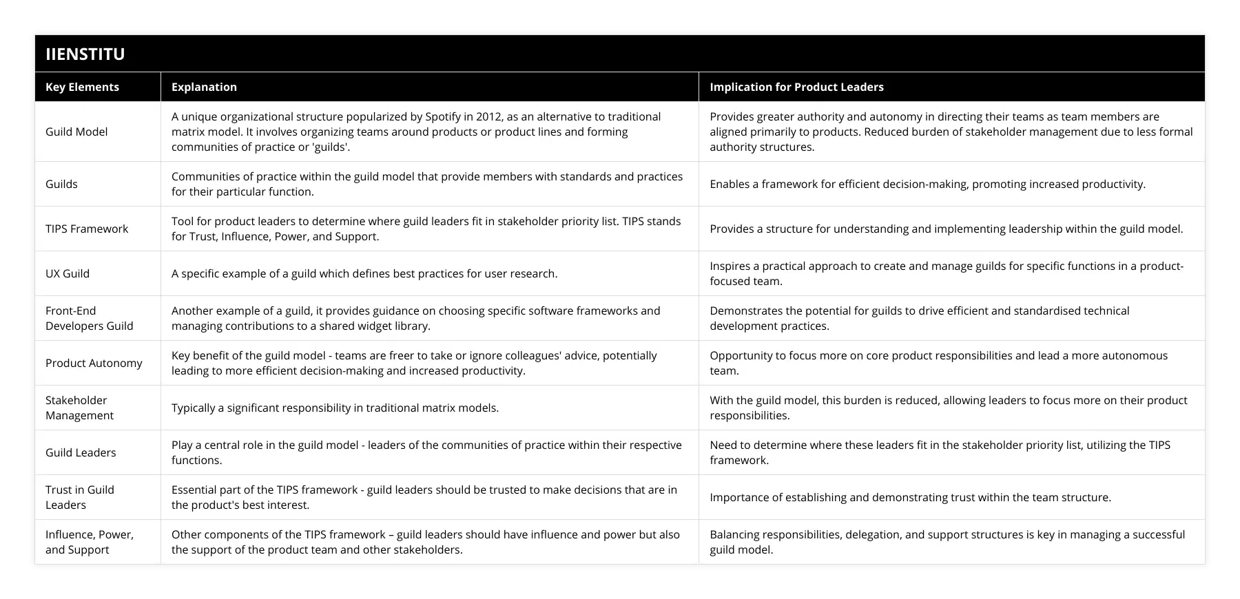 Guild Model, A unique organizational structure popularized by Spotify in 2012, as an alternative to traditional matrix model It involves organizing teams around products or product lines and forming communities of practice or 'guilds', Provides greater authority and autonomy in directing their teams as team members are aligned primarily to products Reduced burden of stakeholder management due to less formal authority structures, Guilds, Communities of practice within the guild model that provide members with standards and practices for their particular function, Enables a framework for efficient decision-making, promoting increased productivity, TIPS Framework, Tool for product leaders to determine where guild leaders fit in stakeholder priority list TIPS stands for Trust, Influence, Power, and Support, Provides a structure for understanding and implementing leadership within the guild model, UX Guild, A specific example of a guild which defines best practices for user research, Inspires a practical approach to create and manage guilds for specific functions in a product-focused team, Front-End Developers Guild, Another example of a guild, it provides guidance on choosing specific software frameworks and managing contributions to a shared widget library, Demonstrates the potential for guilds to drive efficient and standardised technical development practices, Product Autonomy, Key benefit of the guild model - teams are freer to take or ignore colleagues' advice, potentially leading to more efficient decision-making and increased productivity, Opportunity to focus more on core product responsibilities and lead a more autonomous team, Stakeholder Management, Typically a significant responsibility in traditional matrix models, With the guild model, this burden is reduced, allowing leaders to focus more on their product responsibilities, Guild Leaders, Play a central role in the guild model - leaders of the communities of practice within their respective functions, Need to determine where these leaders fit in the stakeholder priority list, utilizing the TIPS framework, Trust in Guild Leaders, Essential part of the TIPS framework - guild leaders should be trusted to make decisions that are in the product's best interest, Importance of establishing and demonstrating trust within the team structure, Influence, Power, and Support, Other components of the TIPS framework – guild leaders should have influence and power but also the support of the product team and other stakeholders, Balancing responsibilities, delegation, and support structures is key in managing a successful guild model