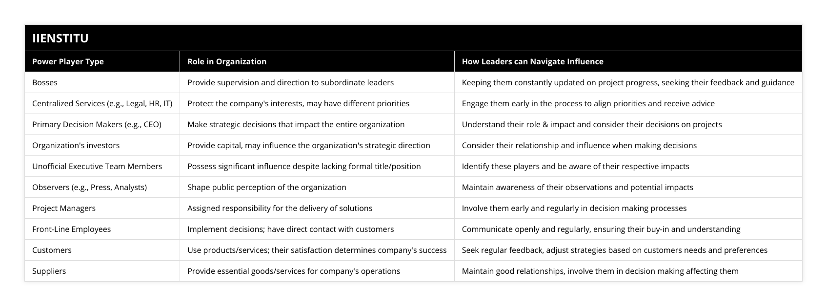 Bosses, Provide supervision and direction to subordinate leaders, Keeping them constantly updated on project progress, seeking their feedback and guidance, Centralized Services (eg, Legal, HR, IT), Protect the company's interests, may have different priorities, Engage them early in the process to align priorities and receive advice, Primary Decision Makers (eg, CEO), Make strategic decisions that impact the entire organization, Understand their role & impact and consider their decisions on projects, Organization's investors, Provide capital, may influence the organization's strategic direction, Consider their relationship and influence when making decisions, Unofficial Executive Team Members, Possess significant influence despite lacking formal title/position, Identify these players and be aware of their respective impacts, Observers (eg, Press, Analysts), Shape public perception of the organization, Maintain awareness of their observations and potential impacts, Project Managers, Assigned responsibility for the delivery of solutions, Involve them early and regularly in decision making processes, Front-Line Employees, Implement decisions; have direct contact with customers, Communicate openly and regularly, ensuring their buy-in and understanding, Customers, Use products/services; their satisfaction determines company's success, Seek regular feedback, adjust strategies based on customers needs and preferences, Suppliers, Provide essential goods/services for company's operations, Maintain good relationships, involve them in decision making affecting them