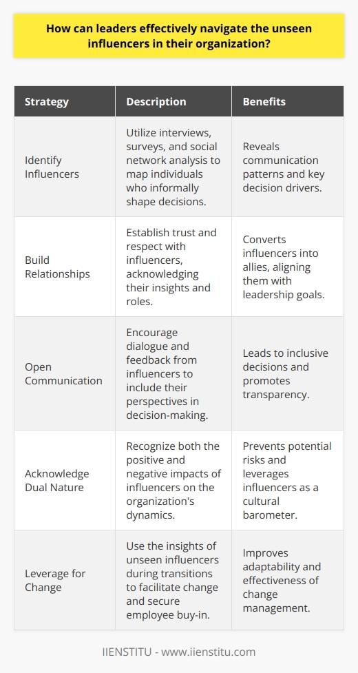 Effectively Navigating Unseen Influencers in OrganizationsLeaders in organizations often grapple with the challenges of decision-making and guiding their teams towards achieving set goals. Among these challenges are the unseen influencers, individuals or factions within the company that wield significant but not always visible influence over the organization's culture and choices. Successfully navigating the complexities posed by these invisible forces is critical for a leader's ability to maintain a productive and harmonious workplace.To begin with, identifying unseen influencers requires a keen eye and a strategic approach. These individuals are not just the officially recognized leaders but could also be long-term employees, informal group leaders, or even new members who bring a unique perspective or charisma that draws others to them. To map out these key players, leaders might employ various methods such as confidential interviews, anonymous surveys, or even social network analysis, which can reveal communication patterns and informal networks within the organization. The goal is to understand who is shaping conversations and decisions from the background.Developing positive relationships with these influencers is imperative. A leader must forge connections built on respect and trust, acknowledging the role these influencers play and their insights. Providing avenues for open communication and feedback can transform unseen influencers into allies who feel valued and are thus more likely to support the leadership's vision and objectives. Moreover, involving them in the decision-making process can yield more inclusive and well-considered outcomes.Understanding the dual nature of unseen influencers is also crucial. While they can pose risks such as promoting self-serving agendas or fostering resistance to change, they can also serve as a barometer for the organizational climate and fill gaps in formal communication channels. Leaders should be mindful that ignoring or attempting to suppress these influencers could lead to negative consequences such as diminished morale or covert opposition.Leveraging the positive aspects of unseen influencers can bring about substantial benefits. These individuals often possess a keen understanding of the informal organizational culture. By tapping into this resource, leaders can gain a deeper insight into employee sentiments and potential undercurrents, which can be pivotal during periods of uncertainty or change management. Unseen influencers can act as change champions, helping to ease transitions and garner buy-in from the broader workforce.To summarize, adept leaders who wish to effectively guide their organizations must pay close attention to the subtle dynamics at play. Recognizing the existence of unseen influencers, understanding their potential impacts, cultivating a constructive relationship with them, and channeling their influence towards positive ends are essential steps. By embracing these strategies, leaders can harness the full spectrum of leadership and influence within their organizations for the greater good, creating an environment where both visible and unseen voices are part of a harmonious and productive whole.