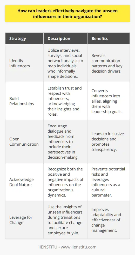 Effectively Navigating Unseen Influencers in OrganizationsLeaders in organizations often grapple with the challenges of decision-making and guiding their teams towards achieving set goals. Among these challenges are the unseen influencers, individuals or factions within the company that wield significant but not always visible influence over the organization's culture and choices. Successfully navigating the complexities posed by these invisible forces is critical for a leader's ability to maintain a productive and harmonious workplace.To begin with, identifying unseen influencers requires a keen eye and a strategic approach. These individuals are not just the officially recognized leaders but could also be long-term employees, informal group leaders, or even new members who bring a unique perspective or charisma that draws others to them. To map out these key players, leaders might employ various methods such as confidential interviews, anonymous surveys, or even social network analysis, which can reveal communication patterns and informal networks within the organization. The goal is to understand who is shaping conversations and decisions from the background.Developing positive relationships with these influencers is imperative. A leader must forge connections built on respect and trust, acknowledging the role these influencers play and their insights. Providing avenues for open communication and feedback can transform unseen influencers into allies who feel valued and are thus more likely to support the leadership's vision and objectives. Moreover, involving them in the decision-making process can yield more inclusive and well-considered outcomes.Understanding the dual nature of unseen influencers is also crucial. While they can pose risks such as promoting self-serving agendas or fostering resistance to change, they can also serve as a barometer for the organizational climate and fill gaps in formal communication channels. Leaders should be mindful that ignoring or attempting to suppress these influencers could lead to negative consequences such as diminished morale or covert opposition.Leveraging the positive aspects of unseen influencers can bring about substantial benefits. These individuals often possess a keen understanding of the informal organizational culture. By tapping into this resource, leaders can gain a deeper insight into employee sentiments and potential undercurrents, which can be pivotal during periods of uncertainty or change management. Unseen influencers can act as change champions, helping to ease transitions and garner buy-in from the broader workforce.To summarize, adept leaders who wish to effectively guide their organizations must pay close attention to the subtle dynamics at play. Recognizing the existence of unseen influencers, understanding their potential impacts, cultivating a constructive relationship with them, and channeling their influence towards positive ends are essential steps. By embracing these strategies, leaders can harness the full spectrum of leadership and influence within their organizations for the greater good, creating an environment where both visible and unseen voices are part of a harmonious and productive whole.