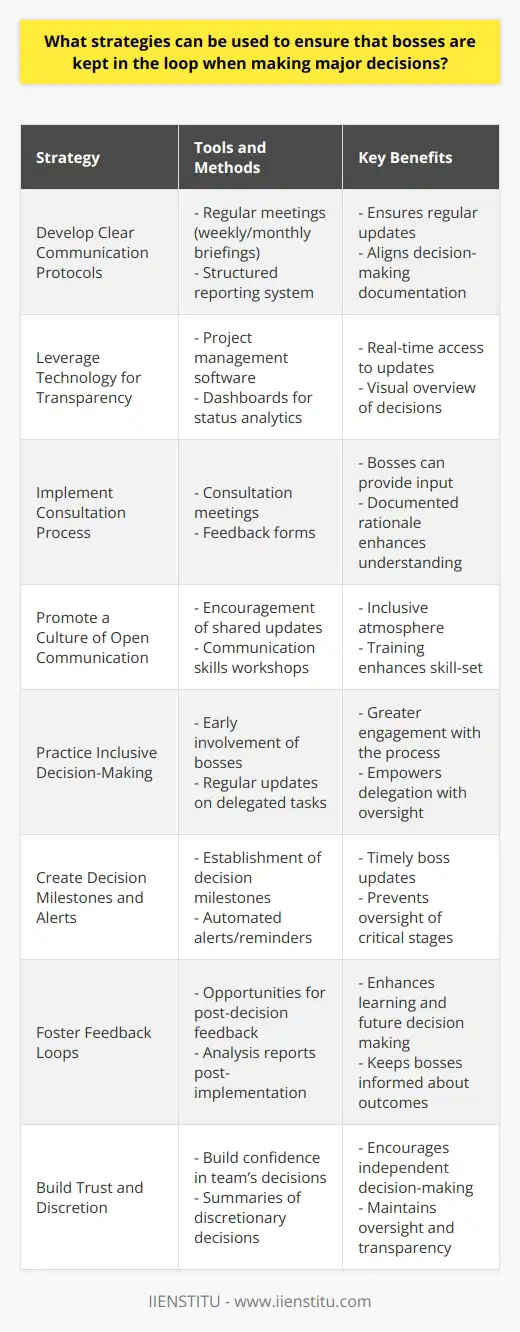 Effective communication and inclusive decision-making are crucial aspects of any well-functioning organization. To ensure that bosses are kept in the loop when making major decisions, several strategies can be tactfully applied:1. **Develop Clear Communication Protocols:** - Establish regular meetings where decision-related updates are provided, such as weekly or monthly briefings. - Create a structured reporting system, ensuring that written reports and decision-making documents are shared with bosses at each key stage of the decision-making process.2. **Leverage Technology for Transparency:** - Utilize project management software and collaborative platforms, such as IIENSTITU, where bosses can have real-time access to progress updates, upcoming decisions, and pertinent discussions. - Set up dashboards or digital tracking systems that offer an overview of status and decision impact analytics.3. **Implement a Consultation Process:** - Create a formal process where key stakeholders, including bosses, are consulted before finalizing significant decisions. This can be done through consultation meetings or feedback forms. - Ensure that the rationale behind major decisions is documented and shared, allowing for informed inputs from bosses.4. **Promote a Culture of Open Communication:** - Encourage an environment where employees at all levels feel comfortable sharing updates and seeking input. - Organize workshops or training sessions focusing on communication skills and the importance of keeping the leadership team informed.5. **Practice Inclusive Decision-Making:** - Involve bosses early on in the decision-making process, not just for final approval but also during the brainstorming and idea formulation stages. - Encourage bosses to delegate effectively but also to request regular updates on delegated tasks that involve significant decisions.6. **Create Decision Milestones and Alerts:** - Establish decision milestones that signal when bosses need to be updated or consulted. - Setup automated alerts or reminders through email or project management tools for upcoming decision milestones.7. **Foster Feedback Loops:** - After decisions are made, create opportunities for feedback. This can be an invaluable learning process for all parties and can enhance future decision-making transparency and inclusion. - Analyze decisions once implemented to measure success and report back to bosses, keeping them informed of the outcomes and learnings.8. **Build Trust and Discretion:** - Ensure bosses have confidence in the decision-making abilities of their teams. This builds trust, which in turn leads to more discretion being allowed. - Where discretionary decisions are made by the team, a summary or the rationale should be provided to bosses after the fact to maintain transparency.When these strategies are combined, they create a robust framework for keeping bosses in the loop. This ensures that even when they are not directly involved in every aspect of the decision-making, they have sufficient knowledge and can trust the processes in place. Open and consistent communication facilitates a collaborative atmosphere where everyone is aligned and working towards the same organizational goals.