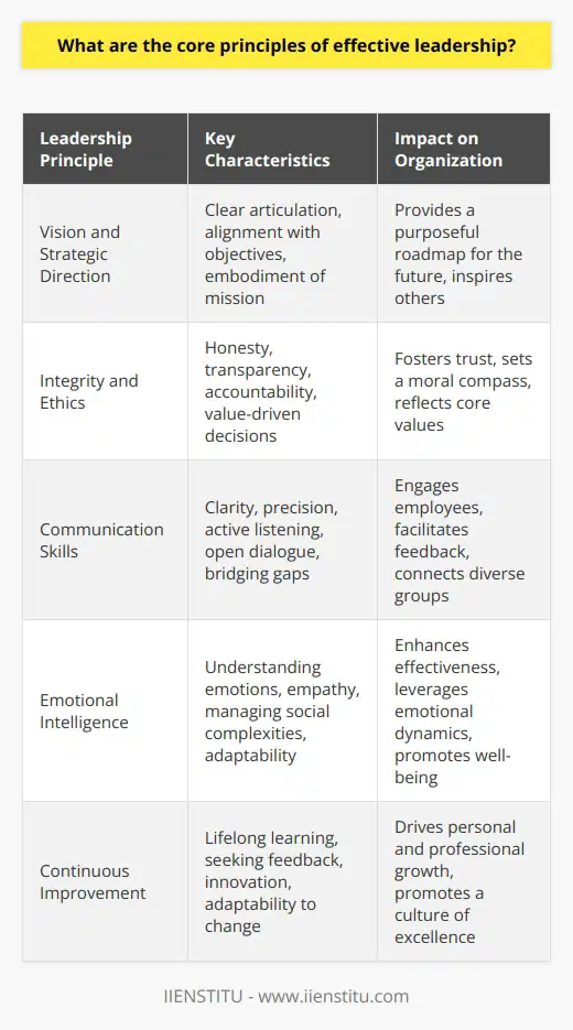 Core Principles of Effective Leadership Leadership sets the tone for organizational success. It influences culture, shapes goals, and guides teams. Understanding the core principles behind effective leadership is crucial. Vision and Strategic Direction Effective leaders articulate a clear vision. They inspire others through this vision. Their strategic direction aligns with organizational objectives. They embody the companys mission, setting a purposeful roadmap for the future. Integrity and Ethics Integrity forms a leaders foundation. It fosters trust and sets a moral compass. Ethical leaders act with honesty and transparency. They remain accountable for their actions. They make decisions that reflect their core values and the organizations. Communication Skills Strong leaders communicate effectively. They convey messages with clarity and precision. They listen actively, fostering open dialogue. Engagement and feedback become part of every conversation. Leaders bridge communication gaps between diverse groups. Emotional Intelligence Emotional intelligence impacts a leaders effectiveness. They understand their emotions and those of others. Leaders with high emotional intelligence empathize. They manage social complexities wisely. They adapt to and leverage emotional dynamics in the workplace. Decision-Making Acumen Leaders make timely, informed decisions. They analyze situations and anticipate outcomes. Effective decision-making involves critical thinking. It balances data-driven insights with intuitive judgment. Leaders consider stakeholders with each decision made. Empowerment and Delegation Empowering employees signifies trust. Leaders delegate with purpose. They recognize individual strengths and assign tasks accordingly. Delegation is not abdication; leaders remain engaged. They provide resources necessary for success. Continuous Improvement Effective leaders are lifelong learners. They embrace personal and professional development. They seek feedback and act on it. Leaders innovate and adapt to change. They promote a culture of excellence. Team Building and Development Building cohesive teams is a leadership hallmark. Leaders cultivate a sense of belonging. They invest in team member growth. They harness collective strengths. A leader nurtures talent and rewards achievement. Resilience and Adaptability Challenges and setbacks test a leader. Resilient leaders withstand adversity. They model adaptability in a changing environment. They maintain composure and confidence under pressure. Resilience often determines a leaders longevity. Influence and Inspiration Leaders shape organizational culture. They influence attitudes and behaviors. Inspiration drives teams to excel. Leaders motivate through compelling narratives. They engage others in a shared mission. Leaders draw on charisma and conviction to persuade. Servant Leadership Servant leaders prioritize others needs. They foster a service-oriented mindset. Their focus lies on team well-being and empowerment. Leaders who serve encourage community and stewardship. They lead by example, putting the team first. Accountability and Responsibility Leaders own their decisions and outcomes. They take responsibility for team performance. Accountability establishes respect and credibility. Leaders address issues head-on. They correct course as necessary. A leader stands accountable for the well-being of their charges.