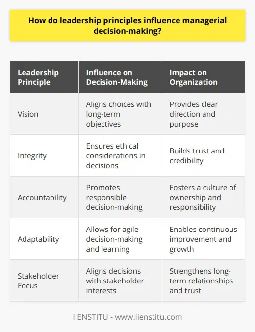 Leadership Principles in Managerial Decision-Making Leadership principles serve as a compass. They guide managers in complex scenarios. Clear principles lead to coherent actions. They shape every facet of decision-making. Core Principles Set the Tone Vision steers decision-making. It aligns choices with long-term objectives. Goals become transparent. Integrity demands honesty in all dealings. Decisions reflect ethical considerations. Trust builds. Accountability ensures leaders own their choices. It promotes responsible decision-making. Influence on Strategy and Operations Principles dictate strategic directions. Short-term gains do not outweigh core values. Leaders consider the bigger picture. Decisions reflect what is best for longevity. Teams and Communication Leadership principles shape team dynamics. Clear communication becomes a priority. Teams understand expectations. Collaboration thrives under unified direction. Principles foster a strong culture. - Decisions promote team empowerment. - Communication is consistent. - Leaders model the behavior they expect. Risk-Taking and Innovation Bold principles encourage innovation. Leaders take calculated risks. They make informed decisions. Safe choices do not always prevail. Growth often requires stepping outside comfort zones. Adaptability and Learning Flexibility is a key principle. It allows for agile decision-making. Managers learn from each outcome. They adapt strategies accordingly. Continuous improvement is the aim. Influence on Stakeholder Relations Principles impact how managers engage stakeholders. Decisions align with stakeholder interests. Long-term relationships are a priority. Trust is paramount. - Stakeholder needs are considered. - Transparency guides interactions. - Mutual respect is evident. Conclusion Leadership principles are decision-making bedrocks. They inform every managerial choice. Aligning actions with core values is crucial. Leadership principles do not just guide; they define the realm of possibilities for managers, setting a benchmark for both aspirations and tangible outcomes.