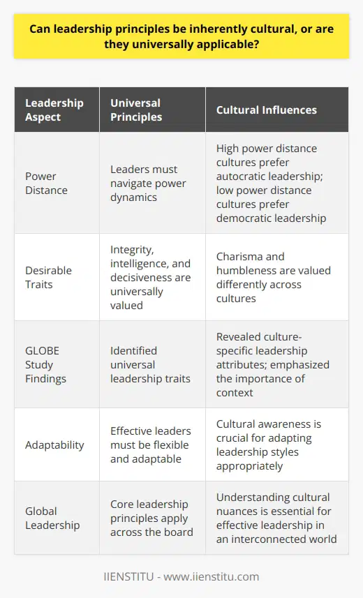 Leadership Principles: Cultural or Universal? Cultural Context Shapes Leadership Culture influences leadership  fundamentally. Researchers observe leadership behaviors within cultural contexts.  Leadership does not occur in a vacuum . It reflects societal norms, values, and expectations. Cultural theories abound in leadership studies. Geert Hofstede’s cultural dimensions theory is one. Hofstedes Cultural Dimensions Hofstede identified key dimensions. They differentiate cultures. These dimensions affect leadership styles. Power distance, for instance, dictates authority perceptions. In high power distance cultures, leaders assume autocratic styles. They command and expect obedience. Low power distance cultures prefer democratic leadership. Here, leaders collaborate and encourage participation. GLOBE Study Expands Understanding The GLOBE study added more insights. It compared leadership attributes across cultures. The study found universal leadership traits. However, it also revealed culture-specific leadership attributes.  Context matters, immensely , the study asserted. Universal Leadership Traits Certain leadership traits appear universally desirable. Integrity, for instance, is a highly valued trait worldwide. So is intelligence. Leaders must make informed decisions. Decisiveness similarly commands respect globally. Culture-Specific Leadership Traits Conversely, some traits exhibit cultural specificity. Charisma often stands out. In some cultures, charisma inspires and motivates. In others, it may seem too individualistic. Similarly, humbleness in leaders. It plays well in some cultures. Elsewhere, it can signal weakness. Leadership Adaptability Leadership principles have some universality. Yet, cultural adaptability is key. Leaders operate on global stages now. They must understand cultural nuances. This understanding helps in adapting leadership styles.  Effective leadership requires flexibility . Leaders must balance universal principles with cultural awareness. In conclusion, leadership is both universal and cultural. Core principles apply across the board. Yet, cultural nuances make leadership a complex, adaptive practice. Understanding cultural contexts is crucial. It ensures leadership effectiveness in an interconnected world.