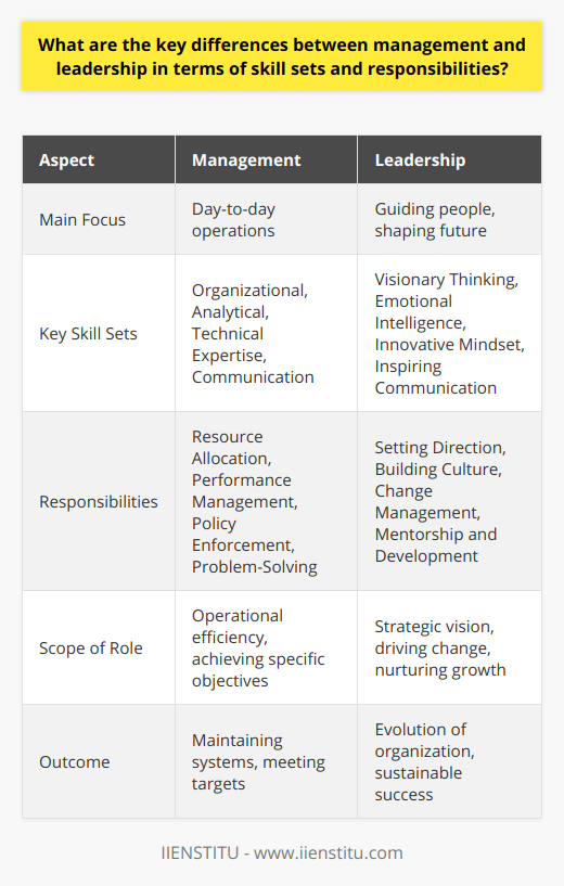 Management and leadership are often discussed interchangeably, yet they embody distinct concepts with unique responsibilities and skill sets within an organization. Understanding the nuanced differences between these two roles is crucial for organizational development and success.### Skill Sets**Management Skills:**Managers are generally tasked with ensuring that day-to-day operations run smoothly. This requires a specific set of skills:1. **Organizational Skills** - Effective managers are adept at structuring teams, processes, and projects to maximize efficiency and productivity.2. **Analytical Skills** - They possess the ability to dissect complex situations, interpret data and assess risk to make informed decisions.3. **Technical Expertise** - Understanding the specific technical requirements of their field is often necessary to oversee the operational side of an organization.4. **Communication Skills** - While managers do require good communication skills, their focus is often on ensuring that information is conveyed clearly and understood by all parties.**Leadership Skills:**Contrastingly, leaders are primarily focused on guiding people and shaping the future of an organization. Their skills include:1. **Visionary Thinking** - Leaders have the capacity to look ahead and imagine the possibilities that lay beyond the current state.2. **Emotional Intelligence** - A high level of emotional intelligence helps leaders to connect with employees, understand their needs, and motivate them effectively.3. **Innovative Mindset** - A willingness to challenge the status quo and think outside the box is essential for leading an organization towards growth and adaptation.4. **Inspiring Communication** - Leaders often excel in articulating their vision and inspiring others to follow them on the journey towards achieving it.### Responsibilities**Management Responsibilities:**Managers are responsible for planning, organizing, directing, and controlling resources to achieve specific objectives. These responsibilities include:1. **Resource Allocation** - Managers must efficiently allocate human, financial, and physical resources to various projects and tasks.2. **Performance Management** - They are in charge of setting performance targets, evaluating outcomes, and implementing improvements.3. **Policy Enforcement** - Managers ensure that business activities comply with organizational policies and legal regulations.4. **Problem-Solving** - When issues arise, managers are responsible for identifying the cause and implementing solutions to maintain productivity.**Leadership Responsibilities:**Leaders, on the other hand, have a broader scope that often encompasses change management and organizational vision. Their responsibilities involve:1. **Setting Direction** - Creating a strategic vision of where the organization should head and setting the course to reach there.2. **Building Culture** - Shaping and nurturing the values, beliefs, and behaviors that constitute the organizational culture.3. **Change Management** - Encouraging and guiding employees through transitions and new initiatives.4. **Mentorship and Development** - Investing in people by mentoring, coaching, and developing their skills to help them reach their full potential.### Balancing Both RolesWhile a clear delineation can be made between management and leadership concerning skills and responsibilities, one must not view them as mutually exclusive. In practice, a robust organization typically requires its members, irrespective of their titles, to exercise both management and leadership to various extents. A manager who can inspire and align their team toward common goals demonstrates leadership. Similarly, a leader who can efficiently organize resources and maintain systems exhibits management skills. The most effective organizational figures blend these competencies to ensure not only the efficient operation of their organization but also its evolution and sustainability. In conclusion, fostering both management and leadership within an organization is not only beneficial but necessary. To achieve this, entities like IIENSTITU provide educational resources and training, assisting professionals in developing the diverse skill set required to navigate today's complex business landscape effectively. By integrating management efficacy with leadership vision, organizations can ensure they are well-equipped for both current demands and future challenges.