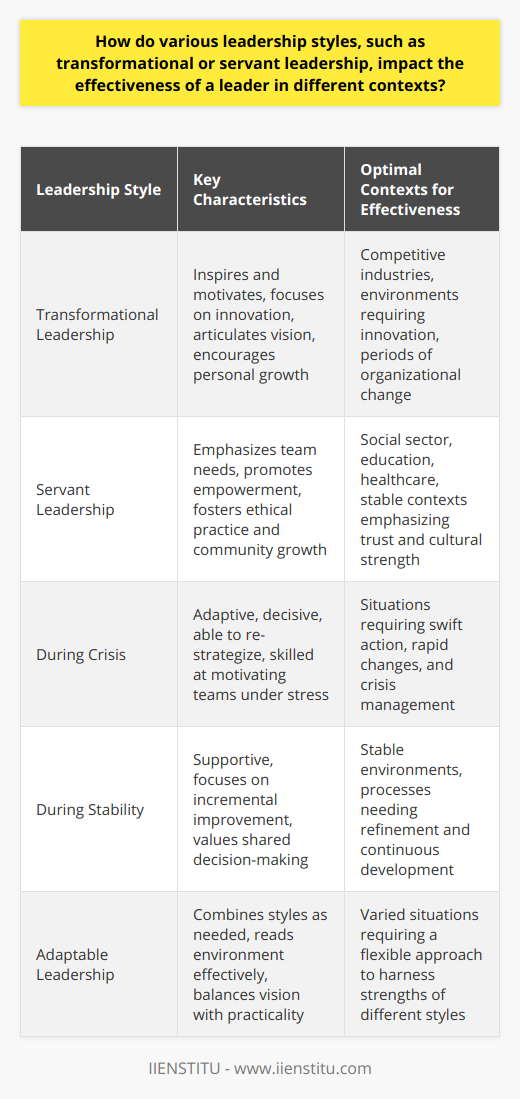 Effective leadership is the driving force behind any successful organization. Leaders often employ different styles like transformational or servant leadership, and these styles profoundly influence their effectiveness across various situations. Transformational leadership is characterized by the leader's ability to inspire and engage with followers, pushing them to exceed their own expectations and those of the organization. This style is most effective in environments that are competitive, ever-changing, or require significant innovation. For example, in industries such as technology or creative fields, where constant evolution is key to success, a transformational leader can be the catalyst that propels a team to new heights. Their ability to articulate a vision and foster an environment where creativity is rewarded allows for rapid growth and adaptation.Meanwhile, servant leadership stands in stark contrast by focusing on the growth and well-being of people and communities. A servant leader prioritizes the needs of their team, emphasizing personal development, empowerment, and shared decision-making. It is especially powerful in contexts where trust, ethical practice, and a strong organizational culture are central to success. Organizations in the social sector, education, or healthcare, where the human element is fundamental, witness increased effectiveness under servant leadership as it cultivates a supportive atmosphere that can lead to high levels of employee satisfaction and retention.The context thus determines which leadership style will be more effective. For instance, during a crisis, a transformational approach might be necessary to navigate through uncharted territories by quickly re-strategizing and motivating weary teams. Conversely, in a stable context where refinement and incremental improvement are needed, servant leadership could nurture the steady development of the organization and its members.Leadership adaptability is essential. The most effective leaders are those who can read their environment and determine which style—or combination of styles—will lead to the best outcome. They recognize that an approach that works well in one scenario may not be appropriate in another. Those who can seamlessly switch between transformational and servant leadership traits as needed are the ones who can truly steer their organizations to excellence in a variety of situations.In summary, the effectiveness of a leader hinges on their ability to employ the right leadership style at the right time. Whether it's the visionary drive of transformational leadership or the people-centered approach of servant leadership, understanding the demands of the context and responding with the appropriate leadership style is what ultimately paves the way for success. Effective leaders will harness the strengths of each style and thereby shape the future of their organizations with insight and agility.