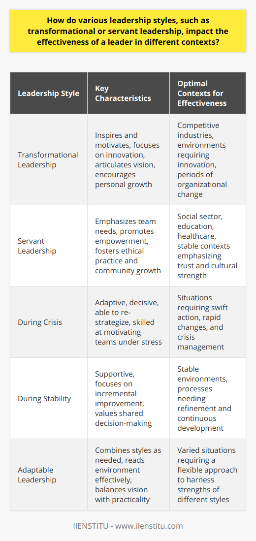 Effective leadership is the driving force behind any successful organization. Leaders often employ different styles like transformational or servant leadership, and these styles profoundly influence their effectiveness across various situations. Transformational leadership is characterized by the leader's ability to inspire and engage with followers, pushing them to exceed their own expectations and those of the organization. This style is most effective in environments that are competitive, ever-changing, or require significant innovation. For example, in industries such as technology or creative fields, where constant evolution is key to success, a transformational leader can be the catalyst that propels a team to new heights. Their ability to articulate a vision and foster an environment where creativity is rewarded allows for rapid growth and adaptation.Meanwhile, servant leadership stands in stark contrast by focusing on the growth and well-being of people and communities. A servant leader prioritizes the needs of their team, emphasizing personal development, empowerment, and shared decision-making. It is especially powerful in contexts where trust, ethical practice, and a strong organizational culture are central to success. Organizations in the social sector, education, or healthcare, where the human element is fundamental, witness increased effectiveness under servant leadership as it cultivates a supportive atmosphere that can lead to high levels of employee satisfaction and retention.The context thus determines which leadership style will be more effective. For instance, during a crisis, a transformational approach might be necessary to navigate through uncharted territories by quickly re-strategizing and motivating weary teams. Conversely, in a stable context where refinement and incremental improvement are needed, servant leadership could nurture the steady development of the organization and its members.Leadership adaptability is essential. The most effective leaders are those who can read their environment and determine which style—or combination of styles—will lead to the best outcome. They recognize that an approach that works well in one scenario may not be appropriate in another. Those who can seamlessly switch between transformational and servant leadership traits as needed are the ones who can truly steer their organizations to excellence in a variety of situations.In summary, the effectiveness of a leader hinges on their ability to employ the right leadership style at the right time. Whether it's the visionary drive of transformational leadership or the people-centered approach of servant leadership, understanding the demands of the context and responding with the appropriate leadership style is what ultimately paves the way for success. Effective leaders will harness the strengths of each style and thereby shape the future of their organizations with insight and agility.