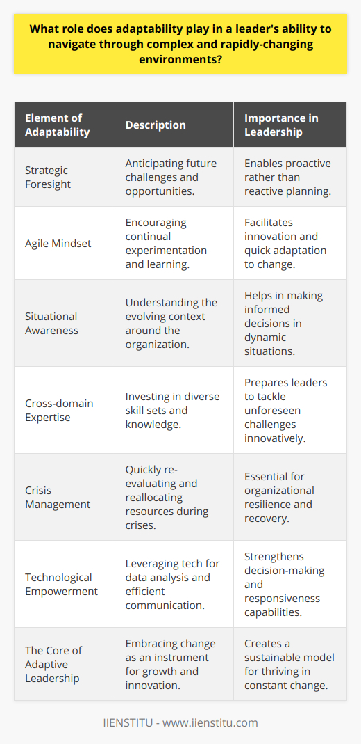 Adaptability in leadership is the capacity of leaders to remain flexible and versatile in the face of evolving circumstances. As our global economy undergoes unprecedented transformations, the ability to pivot and adjust to new realities becomes a linchpin of success for any organization.Strategic Foresight and ResponsivenessLeaders who are adaptable do not simply react to changes; they anticipate potential challenges and opportunities. This strategic foresight is vital in complex scenarios where the future is not a linear projection of the past. An adaptable leader will have a keen eye on emerging trends and prepare multiple contingency plans, allowing for swift and considered responses to changing situations.Cultivating an Agile MindsetIt is critical for leaders to cultivate an agile mindset—both within themselves and their organizations. An agile mindset is characterized by the recognition that static strategies may quickly become obsolete. Leaders who nurture adaptability encourage teams to experiment, learn from failures promptly, and iterate their processes. This approach embraces the fast-paced nature of change and supports a culture where innovation thrives.Situational Awareness and Emotional IntelligenceAdaptability hinges heavily on situational awareness—understanding how the context is shifting and what that means for the organization. Leaders require a high degree of emotional intelligence to remain composed under pressure, to guide their teams through transitions empathetically, and to manage the stress that often accompanies change.Cross-domain Expertise and Diversified Skill SetsIn rapidly-changing environments, the knowledge that was relevant yesterday might not suffice tomorrow. Leaders must therefore invest in continuous learning — acquiring new expertise and staying abreast of developments not only within their own industry but across different sectors. By cultivating a diversified skill set and promoting cross-domain expertise within their teams, leaders create a reservoir of knowledge that can be tapped into when facing new challenges.Adaptability in Crisis ManagementIn crisis situations, adaptability is not merely beneficial—it is critical. Leaders who can quickly re-evaluate circumstances, consider the resources at hand, and reallocate them where they are needed most, without clinging to redundant strategies, are the ones who can steer their organizations through storms.Harnessing the Power of TechnologyTechnology plays a pivotal role in enhancing a leader's adaptability. Using sophisticated tools for data analysis and communication can provide significant support in decision-making processes. Leaders should not only be conversant with technological tools but also foster an environment where the team is tech-savvy and can harness information rapidly for agile responses.The Core of Adaptive LeadershipAt its core, adaptive leadership is grounded in understanding that change is the only constant. Leaders who prosper are those who accept this reality and rather than resist, they harness change as an instrument for growth and innovation.IIENSTITU, as an educational platform, recognizes the importance of adaptability in leadership. It provides resources and learning programs designed to enhance leaders' abilities to manage change effectively. They understand that supporting leaders in their journey towards adaptability is crucial for the future readiness of their enterprises.In summary, adaptability in leadership is no longer an optional attribute; it is a necessity for survival and success. Adaptable leaders who approach change with strategic foresight, an agile mindset, emotional intelligence, continuous learning, and technological empowerment lead organizations that not only withstand but also flourish amidst the torrents of change.