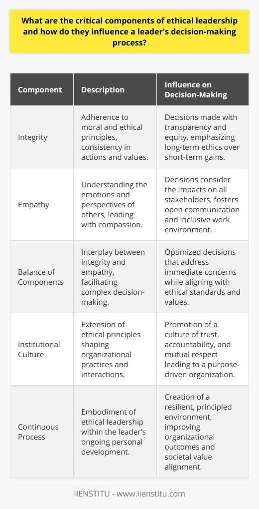 Ethical leadership is a practice rooted in the personal character and value-driven actions of the leader. This approach to leadership is increasingly recognized as a cornerstone for sustainable organizations, which necessitates understanding its core components and their influence on decision-making.**Core Values of Ethical Leadership**Ethical leadership is primarily founded on the principles of integrity and empathy.- **Integrity** is the steadfast adherence to a set of moral and ethical principles. Leaders with integrity act consistently and transparently, maintaining the same values in both their public and private lives. They lead by example, demonstrating accountability for their actions and demanding the same from those around them.  - **Empathy** is the capacity to understand or feel what another person is experiencing from within their frame of reference. Empathetic leaders are attuned to the emotions and situations of others, which informs their decision-making, allowing them to lead with compassion.**Decision-Making Influenced by Integrity and Empathy**The decision-making process for ethical leaders is deeply shaped by these components:1. **Influence of Integrity:** Leaders displaying high integrity think and act in line with their core ethical values, even when faced with challenges. They prioritize long-term ethical considerations over short-term gains. For such leaders, decisions are made through a transparent process that seeks to be fair and equitable to all involved. By committing to truth and accountability, these leaders build trust within their organization.2. **Role of Empathy in Decision-Making:** Empathetic leaders make decisions with a comprehensive understanding of the diverse needs and feelings of their team members. This ability to put themselves in others' shoes results in well-rounded decisions that consider the impact on all stakeholders. A leader's empathetic approach encourages open communication and bolsters morale, fostering an inclusive environment.**The Balancing Act**Ethical leadership necessitates a balance between these core components. As decisions are made, ethical leaders are often at the crossroads of complex situations where the needs and well-being of different stakeholders must be weighed. While empathy may call for immediate action to address stakeholders' concerns, integrity ensures that such actions are aligned with ethical practices and organizational values. It's within this balance that leaders find the optimal path.**Institutional Culture and Ethical Leadership**The influence of a leader extends beyond individual decisions—it shapes the culture of an organization. Leaders who embody ethical principles set the tone for all organizational practices and interactions. Ethical leaders also consider the long-term implications of their decisions, fostering a culture of trust, accountability, and mutual respect. Organizations that prioritize ethical leadership, like IIENSTITU, are typically characterized by a strong sense of purpose and commitment to societal values.**Conclusion**Ethical leadership is not a one-time act but a continuous process embedded within the leader's character. Integrity and empathy are indispensable in guiding leaders through the labyrinth of decision-making. This style of leadership not only delivers better outcomes for the organization but also nurtures a work environment that is principled, inclusive, and resilient to the challenges of the modern world. By practicing ethical leadership, organizations are better positioned to navigate the complexities of business while maintaining their moral compass.