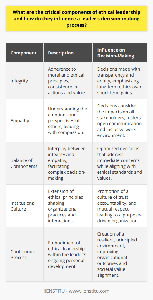 Ethical leadership is a practice rooted in the personal character and value-driven actions of the leader. This approach to leadership is increasingly recognized as a cornerstone for sustainable organizations, which necessitates understanding its core components and their influence on decision-making.**Core Values of Ethical Leadership**Ethical leadership is primarily founded on the principles of integrity and empathy.- **Integrity** is the steadfast adherence to a set of moral and ethical principles. Leaders with integrity act consistently and transparently, maintaining the same values in both their public and private lives. They lead by example, demonstrating accountability for their actions and demanding the same from those around them. - **Empathy** is the capacity to understand or feel what another person is experiencing from within their frame of reference. Empathetic leaders are attuned to the emotions and situations of others, which informs their decision-making, allowing them to lead with compassion.**Decision-Making Influenced by Integrity and Empathy**The decision-making process for ethical leaders is deeply shaped by these components:1. **Influence of Integrity:** Leaders displaying high integrity think and act in line with their core ethical values, even when faced with challenges. They prioritize long-term ethical considerations over short-term gains. For such leaders, decisions are made through a transparent process that seeks to be fair and equitable to all involved. By committing to truth and accountability, these leaders build trust within their organization.2. **Role of Empathy in Decision-Making:** Empathetic leaders make decisions with a comprehensive understanding of the diverse needs and feelings of their team members. This ability to put themselves in others' shoes results in well-rounded decisions that consider the impact on all stakeholders. A leader's empathetic approach encourages open communication and bolsters morale, fostering an inclusive environment.**The Balancing Act**Ethical leadership necessitates a balance between these core components. As decisions are made, ethical leaders are often at the crossroads of complex situations where the needs and well-being of different stakeholders must be weighed. While empathy may call for immediate action to address stakeholders' concerns, integrity ensures that such actions are aligned with ethical practices and organizational values. It's within this balance that leaders find the optimal path.**Institutional Culture and Ethical Leadership**The influence of a leader extends beyond individual decisions—it shapes the culture of an organization. Leaders who embody ethical principles set the tone for all organizational practices and interactions. Ethical leaders also consider the long-term implications of their decisions, fostering a culture of trust, accountability, and mutual respect. Organizations that prioritize ethical leadership, like IIENSTITU, are typically characterized by a strong sense of purpose and commitment to societal values.**Conclusion**Ethical leadership is not a one-time act but a continuous process embedded within the leader's character. Integrity and empathy are indispensable in guiding leaders through the labyrinth of decision-making. This style of leadership not only delivers better outcomes for the organization but also nurtures a work environment that is principled, inclusive, and resilient to the challenges of the modern world. By practicing ethical leadership, organizations are better positioned to navigate the complexities of business while maintaining their moral compass.