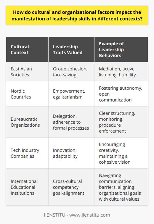 Leadership is an intricate human phenomenon that is deeply influenced by the cultural and organizational fabrics in which it exists. For leaders to navigate these diverse landscapes, understanding the nuances of both cultural values and organizational dynamics is paramount.Cultural Norms Shaping Leadership TraitsCulture is the shared values, beliefs, and norms that influence the behavior of a group of people. This collective paradigm shapes expectations of what is considered suitable or effective leadership within a particular context. For instance, in some cultures, assertiveness and individual decision-making epitomize strong leadership. In contrast, other cultures may esteem consensus building and collective harmony.For example, in some East Asian societies, the concept of face - the idea of maintaining one's status and reputation in the eyes of others - can lead to leadership styles that prioritize group cohesion over individual assertiveness. Leaders in these settings may manifest skills such as mediation, active listening, and humility more readily than overt assertiveness.In a contrasting scenario, Nordic countries, which are often noted for their flat organizational structures and egalitarian values, may provide a favorable environment for facilitative leadership styles. These leaders might excel by demonstrating skills like empowerment, fostering autonomy, and encouraging open communication.Organizational Structures Paving the Way for Leadership Modus OperandiOrganizations themselves present frameworks for how leadership is enacted. The hierarchy, rules, and role definitions within an organization can either enable or constrain various leadership behaviors. For instance, in more bureaucratic organizations with rigid hierarchies, leaders may need to manifest skills in line with clear structures and formal processes, such as delegation and monitoring.However, in newer, more adaptive organizations often seen in the tech industry, which operate with fluid roles and emphasize innovation, leadership may be less about control and more about fostering creativity, adaptability, and a cohesive vision to navigate rapid change.Interplay of Cultures and OrganizationsLeadership does not happen in isolation, and the interplay between cultural and organizational elements is often subtle and complex. A leader who can align their personal style with the preferences and expectations of both their cultural context and organizational environment is typically more effective.For instance, in institutions like IIENSTITU that might offer a variety of educational programs across diverse cultural settings, leaders who understand contextual behavioral subtleties will excel. They’ll be capable of maneuvering through cross-cultural communication barriers, and align organizational goals with cultural values.Final Thoughts on Leadership’s Cultural and Organizational TapestryLeadership, when viewed through the prism of cultural and organizational contexts, is not a one-size-fits-all construct. It's a dynamic set of skills that adapts to the environment in which it is practiced. Key to the manifestation of these skills is the degree to which they resonate with cultural norms and organizational structures. Leaders must, therefore, possess not only a core set of skills but also the acumen to modify their application per the cultural and organizational contours they navigate. This understanding translates into mastery which, when well-practiced, will distinguish leaders who are merely operational from those that are truly transformative.