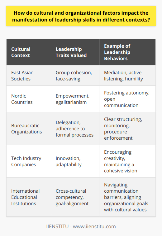 Leadership is an intricate human phenomenon that is deeply influenced by the cultural and organizational fabrics in which it exists. For leaders to navigate these diverse landscapes, understanding the nuances of both cultural values and organizational dynamics is paramount.Cultural Norms Shaping Leadership TraitsCulture is the shared values, beliefs, and norms that influence the behavior of a group of people. This collective paradigm shapes expectations of what is considered suitable or effective leadership within a particular context. For instance, in some cultures, assertiveness and individual decision-making epitomize strong leadership. In contrast, other cultures may esteem consensus building and collective harmony.For example, in some East Asian societies, the concept of face - the idea of maintaining one's status and reputation in the eyes of others - can lead to leadership styles that prioritize group cohesion over individual assertiveness. Leaders in these settings may manifest skills such as mediation, active listening, and humility more readily than overt assertiveness.In a contrasting scenario, Nordic countries, which are often noted for their flat organizational structures and egalitarian values, may provide a favorable environment for facilitative leadership styles. These leaders might excel by demonstrating skills like empowerment, fostering autonomy, and encouraging open communication.Organizational Structures Paving the Way for Leadership Modus OperandiOrganizations themselves present frameworks for how leadership is enacted. The hierarchy, rules, and role definitions within an organization can either enable or constrain various leadership behaviors. For instance, in more bureaucratic organizations with rigid hierarchies, leaders may need to manifest skills in line with clear structures and formal processes, such as delegation and monitoring.However, in newer, more adaptive organizations often seen in the tech industry, which operate with fluid roles and emphasize innovation, leadership may be less about control and more about fostering creativity, adaptability, and a cohesive vision to navigate rapid change.Interplay of Cultures and OrganizationsLeadership does not happen in isolation, and the interplay between cultural and organizational elements is often subtle and complex. A leader who can align their personal style with the preferences and expectations of both their cultural context and organizational environment is typically more effective.For instance, in institutions like IIENSTITU that might offer a variety of educational programs across diverse cultural settings, leaders who understand contextual behavioral subtleties will excel. They’ll be capable of maneuvering through cross-cultural communication barriers, and align organizational goals with cultural values.Final Thoughts on Leadership’s Cultural and Organizational TapestryLeadership, when viewed through the prism of cultural and organizational contexts, is not a one-size-fits-all construct. It's a dynamic set of skills that adapts to the environment in which it is practiced. Key to the manifestation of these skills is the degree to which they resonate with cultural norms and organizational structures. Leaders must, therefore, possess not only a core set of skills but also the acumen to modify their application per the cultural and organizational contours they navigate. This understanding translates into mastery which, when well-practiced, will distinguish leaders who are merely operational from those that are truly transformative.
