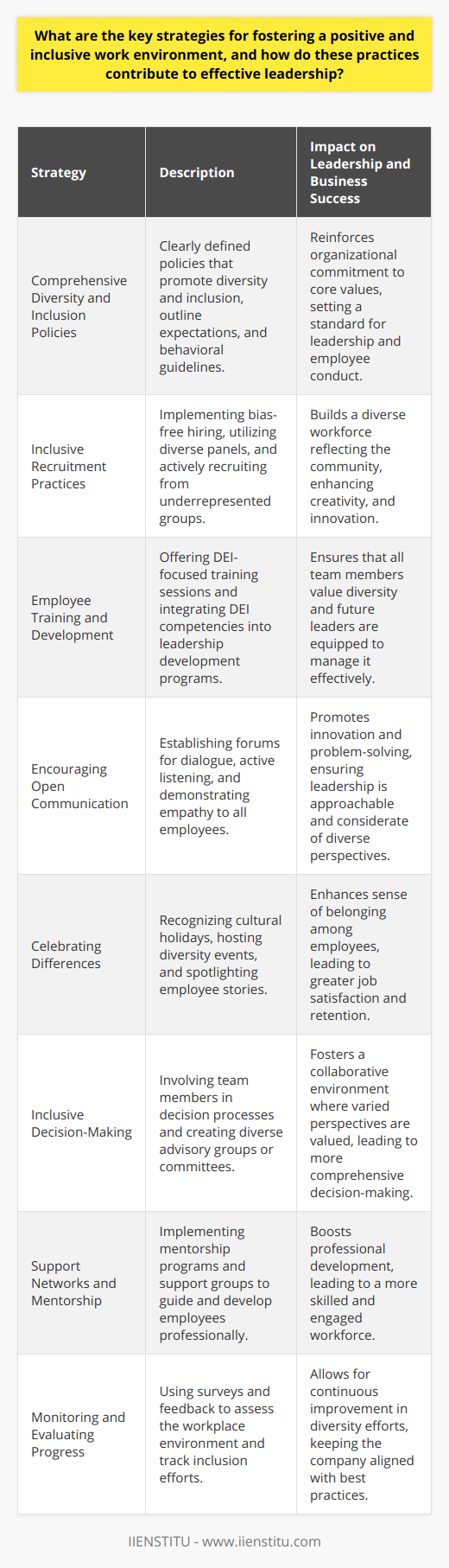 Creating a positive and inclusive work environment is not just a legal or ethical requirement; it has become a business imperative. Such an environment not only attracts a diverse workforce but also nurtures creativity, innovation, and collaboration, contributing significantly to organizational success and effective leadership.Here are key strategies for fostering an inclusive workplace:1. Comprehensive Diversity and Inclusion Policies: To create a positive work environment, it is important to have clearly defined policies that elevate diversity and inclusion as core values within the organization. These should outline expectations, provide guidelines for behaviors, and specify consequences for non-compliance. The inclusion of diversity targets in strategic planning can further underscore an organization's commitment to these values.2. Inclusive Recruitment Practices: Leaders should strive to build a workforce that reflects the diversity of the wider community. Strategies can include implementing bias-free recruitment processes, using diverse hiring panels, and actively seeking candidates from underrepresented groups. This can be facilitated by partnerships with organizations such as IIENSTITU, which provide resources and training to develop expertise in this area.3. Employee Training and Development: Regular training sessions that focus on diversity, equity, and inclusion (DEI) can help employees understand the benefits of a diverse workplace and learn how to work effectively across differences. Leadership development programs should also integrate DEI competencies to ensure that future leaders are adept at managing and leveraging diversity.4. Encouraging Open Communication: An environment where all employees feel comfortable expressing their thoughts and opinions can foster innovation and problem-solving. Leaders can encourage this by establishing regular forums for dialogue, actively listening, and demonstrating empathy.5. Celebrating Differences: Acknowledging and celebrating the diverse backgrounds and lifestyles of employees can foster a sense of belonging. This might include recognizing various cultural holidays, hosting diversity-themed events, or spotlighting employee stories.6. Inclusive Decision-Making: Leaders can create a more inclusive atmosphere by involving team members in decision processes, ensuring that a variety of perspectives are heard and considered. This may involve creating advisory groups or committees that are diverse in terms of representation.7. Support Networks and Mentorship: Establishing support groups or mentorship programs can provide staff with additional resources and guidance, enhancing their professional and personal development within the company.8. Monitoring and Evaluating Progress: Regular assessment of the workplace environment through surveys and feedback mechanisms is critical to understanding the effectiveness of inclusion strategies. Metrics and data can help in tracking progress and identifying areas needing improvement.Cultivating an inclusive work environment is a dynamic and ongoing process. It hinges on a leadership that is genuinely committed to the principles of diversity and inclusion. When employees feel valued and supported, their engagement and productivity increase, leading to higher job satisfaction and retention rates. Moreover, companies that exude inclusivity and equality attract a broader talent pool and are generally viewed more favorably by consumers and other stakeholders. In sum, fostering a positive and inclusive workplace is integral to nurturing effective leadership and achieving sustainable business success.