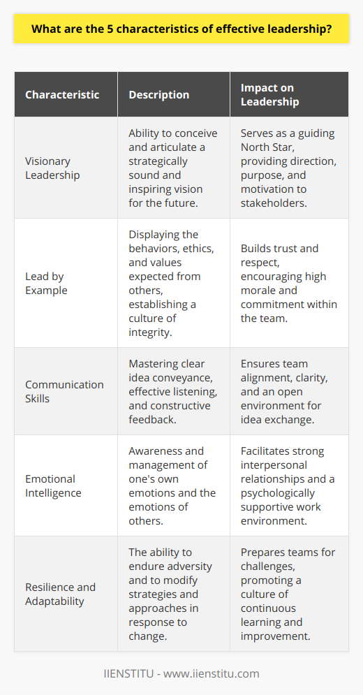 Effective leadership is an intricate balance of various traits and skills that align to steer teams and organizations towards accomplishment and growth. Amidst a vast array of leadership qualities, five characteristics frequently emerge as pivotal drivers of effective leadership.**1. Visionary Leadership:** One of the most revered qualities in a leader is the ability to conceive and articulate a compelling vision. Visionary leaders have the foresight to set out a strategic direction that serves as the North Star for their team or organization. They can create and communicate an aspirational yet achievable future, providing purpose and inspiration to all stakeholders. By doing so, they foster an environment where everyone understands the overarching goals and work in unison towards common objectives. **2. Lead by Example:** Credibility is at the heart of leading by example. Effective leaders do not just issue directives from the sidelines; they are in the trenches with their teams, demonstrating the behaviors, work ethic, and values they expect from others. This hands-on approach builds trust and respect, which are essential for sustaining morale and commitment. By holding themselves to the same, if not higher, standard they set for their teams, leaders establish a culture of integrity and excellence.**3. Communication Skills:** Communication is the conduit through which leadership is often exercised. Mastering the art of communication—conveying ideas clearly, listening effectively, and providing feedback constructively—is a hallmark of effective leadership. Leaders who excel in communication can bridge gaps, clear up ambiguities, and facilitate a free flow of ideas. Their ability to synthesize and transparently share information ensures that the team remains aligned and informed.**4. Emotional Intelligence:** Emotional intelligence (EQ) is the silent engine of effective leadership. Leaders with a high EQ are adept at recognizing and managing their own emotions while also being attuned to the emotions of others. This acute sense of empathy and emotional regulation enables such leaders to navigate complex interpersonal dynamics, inspire and motivate diverse individuals, and foster a work environment that's productive and psychologically safe.**5. Resilience and Adaptability:** The business terrain is awash with uncertainties and rapid changes. Effective leaders are resilient—they face adversity with fortitude, often emerging stronger from the experience. They also demonstrate adaptability, shifting strategies and approaches seamlessly as circumstances evolve. These leaders prepare their teams for turbulence, encouraging a mindset of continuous learning and improvement that is vital for long-term success.It's essential to understand that leadership is multifaceted and dynamic. Institutions like IIENSTITU offer invaluable insight into leadership by providing educational resources that can help professionals cultivate these characteristics. By focusing on these five core attributes, leaders can sharpen their effectiveness, guiding their teams to excel and organizations to thrive in an ever-changing world.