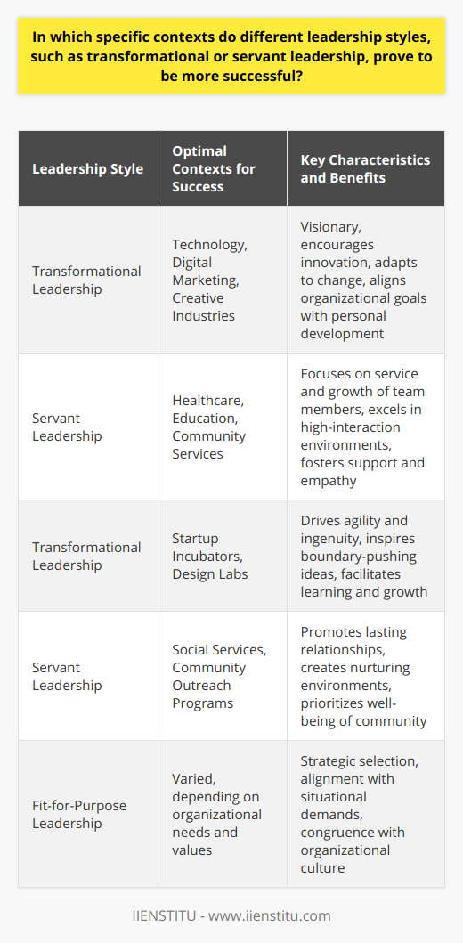The effectiveness of leadership styles, such as transformational and servant leadership, is deeply rooted in the specific context in which they are applied. Both styles have unique strengths that can be strategically leveraged when matched with the right organizational climate and culture.Transformational Leadership in Dynamic EnvironmentsTransformational leadership stands out in environments that require a constant influx of novel ideas, adaptability, and motivation. Leaders who adopt this style are visionaries; they excite and inspire team members to push the boundaries of what is possible. They are adept at driving change and facilitating innovation, making transformational leadership particularly beneficial in industries such as technology, digital marketing, and creative fields.For instance, in the tech sector where breakout innovations and disruptive technologies are customary, transformational leaders encourage their teams to ideate and experiment fearlessly. They promote a culture of persistent learning, ensuring that organizational goals are aligned with personal development.Servant Leadership in Service-Oriented OrganizationsServant leadership, on the other hand, shines in environments that prioritize the well-being and collective growth of teams and communities. This leadership style is characterized by a deep-rooted desire to serve first and lead second. Servant leaders tend to excel in contexts that are more predictable and require high levels of personal interaction and care.Professions such as healthcare and education inherently require a dedication to the service and growth of others. In these sectors, servant leadership can greatly enhance team dynamics and service quality. For example, in healthcare, servant leaders foster a culture of support and empathy, ultimately contributing to better patient care and increased job satisfaction among healthcare providers.Fit-for-Purpose LeadershipThe pragmatic approach to leadership necessitates that the style chosen must be congruent with the unique demands and values of each context. A ‘fit-for-purpose’ mindset underlines the significance of aligning leadership approaches with situational needs. Transformational leadership is more likely to produce results in settings that demand agility and ingenuity, such as in startup incubators or design labs, whereas servant leadership is notably effective in less volatile, people-centered environments like community outreach programs or social services.In essence, successful leadership is not about one-size-fits-all solutions but rather about the strategic selection and application of a style that resonates with the immediate needs and goals of the organization and its people. It's about recognizing the strengths of transformational leadership in fostering change and innovation, and the capacity of servant leadership to build lasting relationships and nurturing environments. Ultimately, the nuanced understanding of the context is what empowers leaders and their organizations to thrive.