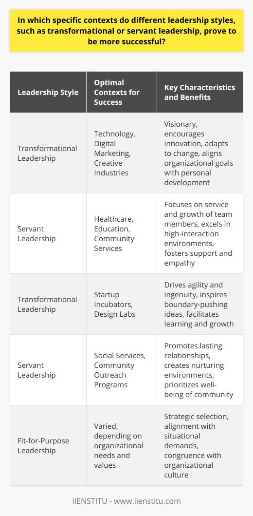 The effectiveness of leadership styles, such as transformational and servant leadership, is deeply rooted in the specific context in which they are applied. Both styles have unique strengths that can be strategically leveraged when matched with the right organizational climate and culture.Transformational Leadership in Dynamic EnvironmentsTransformational leadership stands out in environments that require a constant influx of novel ideas, adaptability, and motivation. Leaders who adopt this style are visionaries; they excite and inspire team members to push the boundaries of what is possible. They are adept at driving change and facilitating innovation, making transformational leadership particularly beneficial in industries such as technology, digital marketing, and creative fields.For instance, in the tech sector where breakout innovations and disruptive technologies are customary, transformational leaders encourage their teams to ideate and experiment fearlessly. They promote a culture of persistent learning, ensuring that organizational goals are aligned with personal development.Servant Leadership in Service-Oriented OrganizationsServant leadership, on the other hand, shines in environments that prioritize the well-being and collective growth of teams and communities. This leadership style is characterized by a deep-rooted desire to serve first and lead second. Servant leaders tend to excel in contexts that are more predictable and require high levels of personal interaction and care.Professions such as healthcare and education inherently require a dedication to the service and growth of others. In these sectors, servant leadership can greatly enhance team dynamics and service quality. For example, in healthcare, servant leaders foster a culture of support and empathy, ultimately contributing to better patient care and increased job satisfaction among healthcare providers.Fit-for-Purpose LeadershipThe pragmatic approach to leadership necessitates that the style chosen must be congruent with the unique demands and values of each context. A ‘fit-for-purpose’ mindset underlines the significance of aligning leadership approaches with situational needs. Transformational leadership is more likely to produce results in settings that demand agility and ingenuity, such as in startup incubators or design labs, whereas servant leadership is notably effective in less volatile, people-centered environments like community outreach programs or social services.In essence, successful leadership is not about one-size-fits-all solutions but rather about the strategic selection and application of a style that resonates with the immediate needs and goals of the organization and its people. It's about recognizing the strengths of transformational leadership in fostering change and innovation, and the capacity of servant leadership to build lasting relationships and nurturing environments. Ultimately, the nuanced understanding of the context is what empowers leaders and their organizations to thrive.